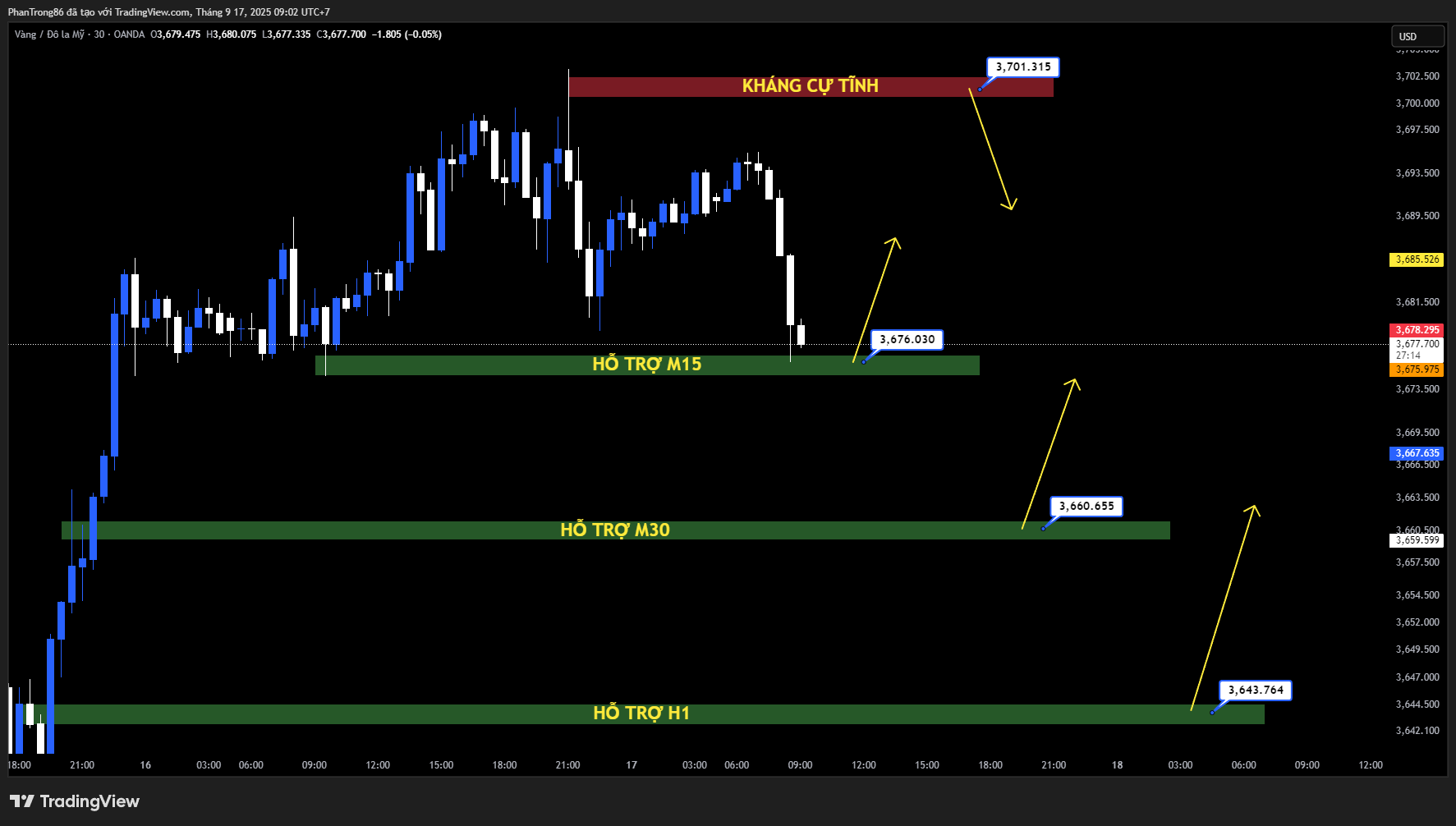 Kế hoạch giao dịch XAU/USD ngày 17/09/2025: Vàng tiến sát mốc 3.700 USD trước thềm quyết định lãi suất của Fed