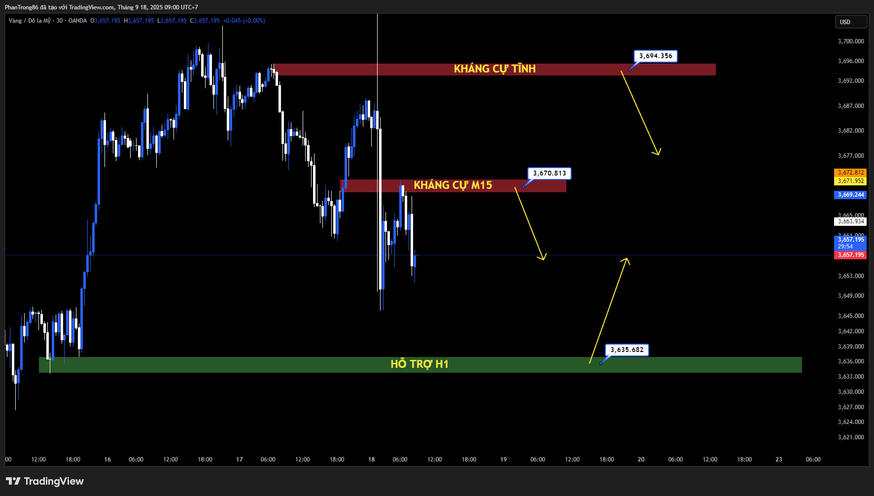 Kế hoạch giao dịch XAU/USD ngày 18/09/2025: Vàng giảm sau quyết định Fed hạ lãi suất 25 điểm, bất đồng trong nội bộ FOMC