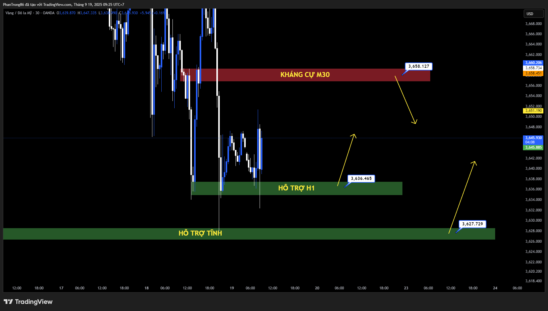 Kế hoạch giao dịch XAU/USD ngày 19/09/2025: Vàng lùi về 3.640 đô la, chờ lực hỗ trợ từ Fed và căng thẳng Trung Đông