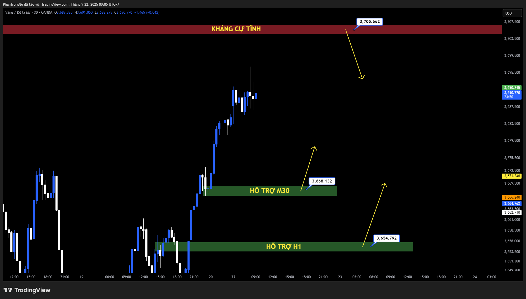 Kế hoạch giao dịch XAU/USD ngày 22/09/2025: Vàng giữ trên 3.650 USD nhờ kỳ vọng Fed nới lỏng, chờ tín hiệu từ bài phát biểu Fed