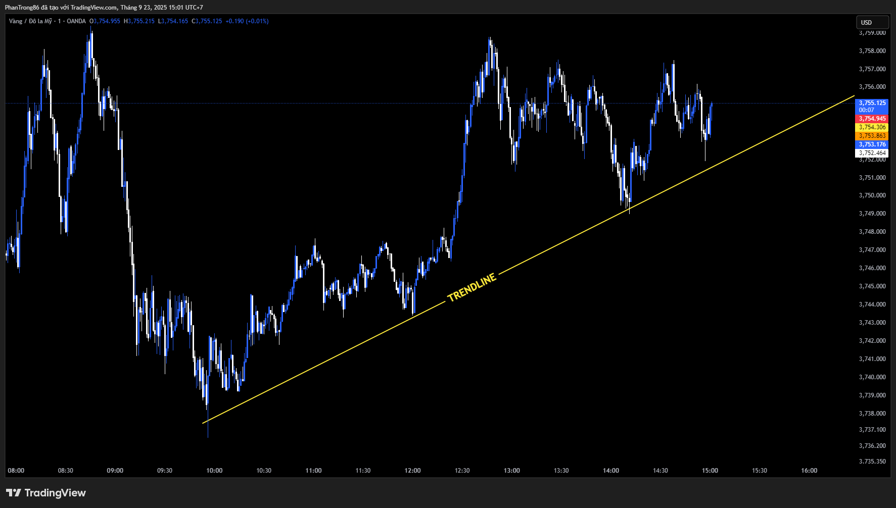 Trendline trong Forex: Khái niệm, cách vẽ trên MT4 và ứng dụng giao dịch như Pro Trader