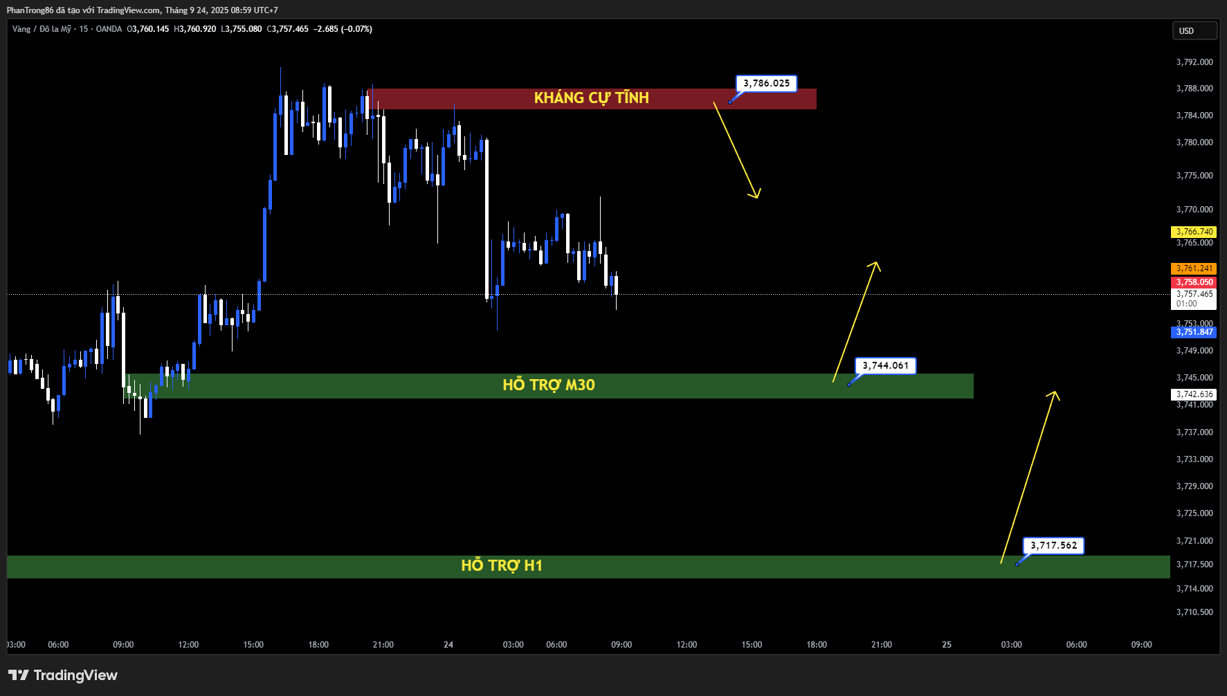 Kế hoạch giao dịch XAU/USD ngày 24/09/2025: Vàng giữ vững quanh 3.750–3.760 USD khi thị trường chờ dữ liệu PCE Mỹ và động thái tiếp theo từ Fed