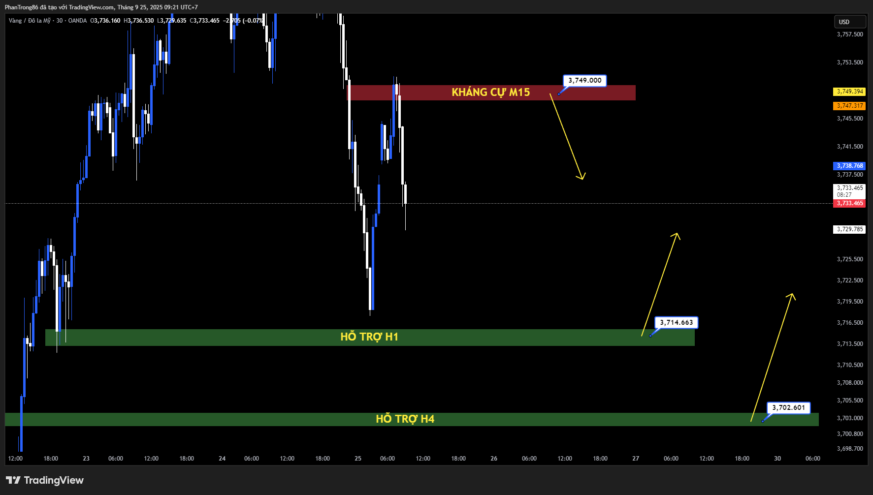 Kế hoạch giao dịch XAU/USD ngày 25/09/2025: Vàng áp sát 3.750 USD nhờ kỳ vọng Fed cắt giảm lãi suất và rủi ro địa chính trị