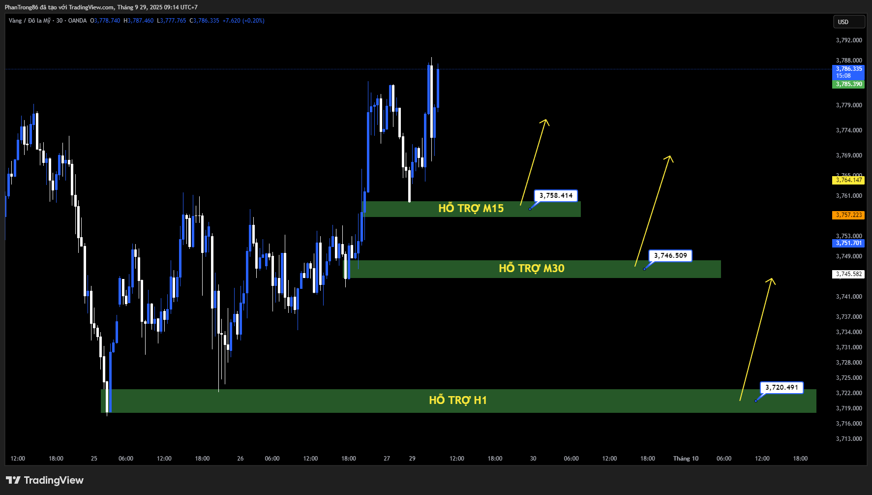 Kế hoạch giao dịch XAU/USD ngày 29/09/2025: Vàng mở rộng đà tăng trên 3.770$ khi kỳ vọng Fed cắt giảm lãi suất vẫn duy trì