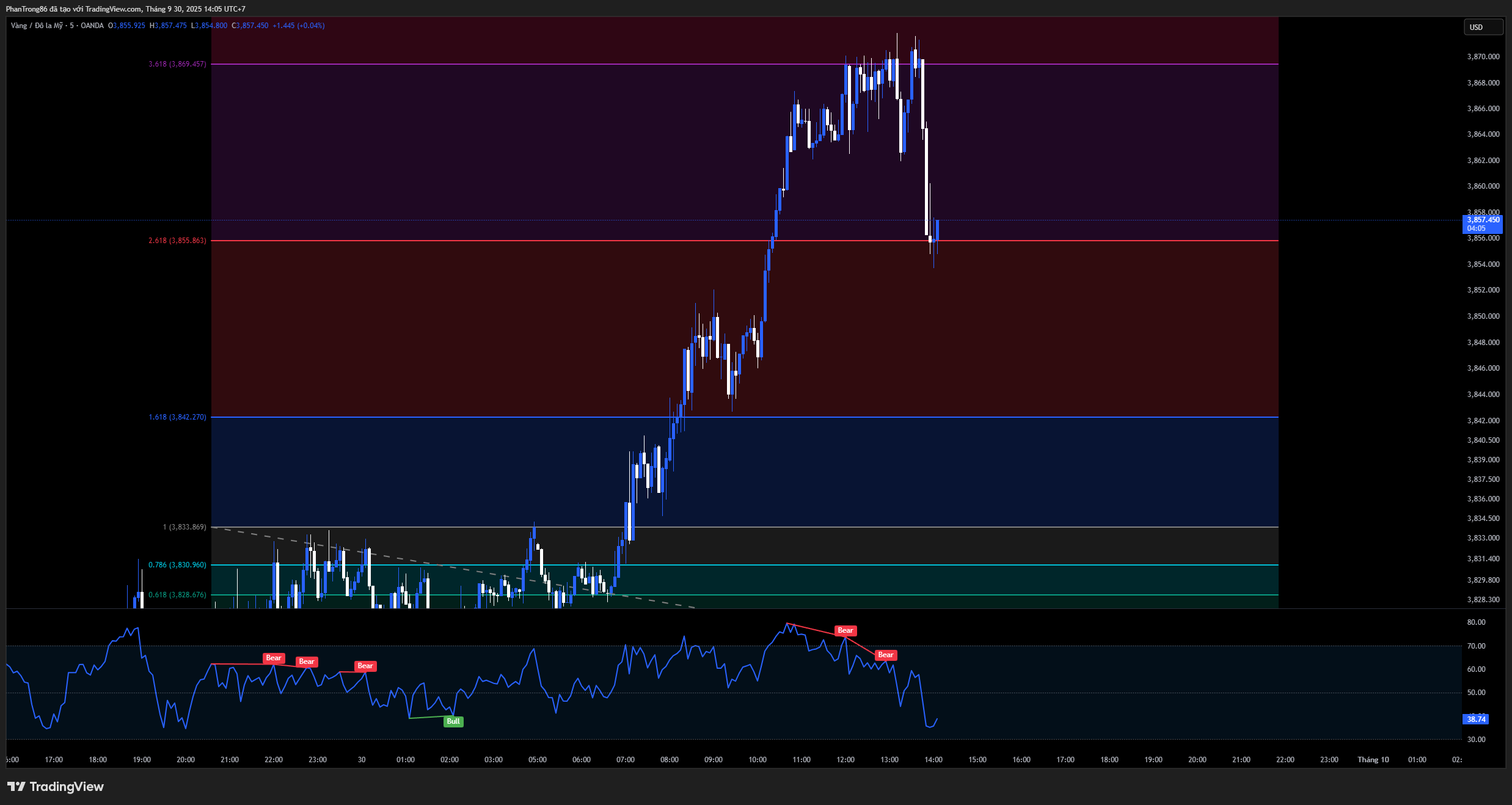 Kết hợp Fibonacci và RSI trong Forex: Cách xác định vùng tiếp diễn xu hướng chính xác và hiệu quả