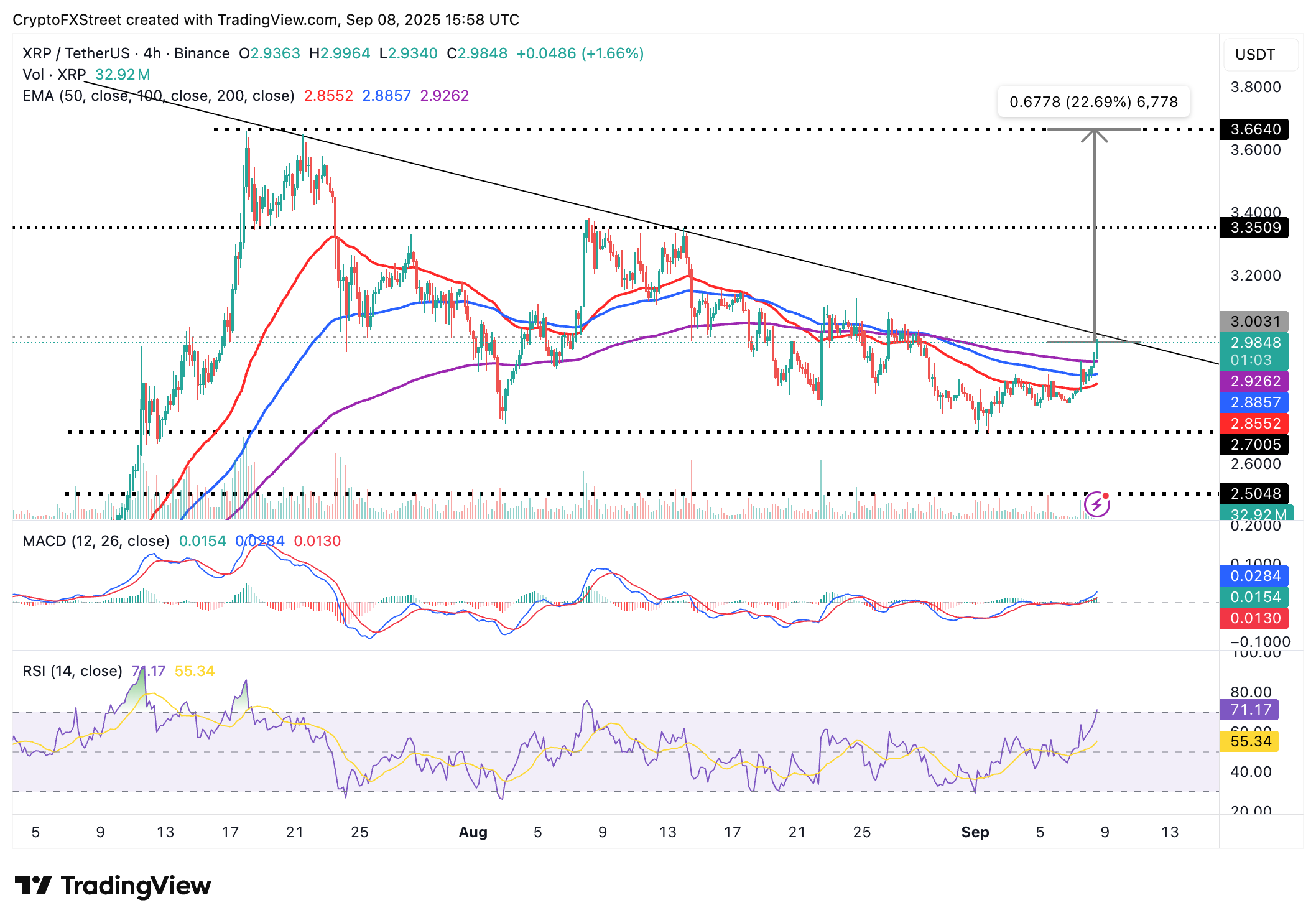 Dự báo giá Ripple: XRP sẵn sàng tăng 23%, hướng tới mức cao kỷ lục khi các nhà giao dịch định vị lại