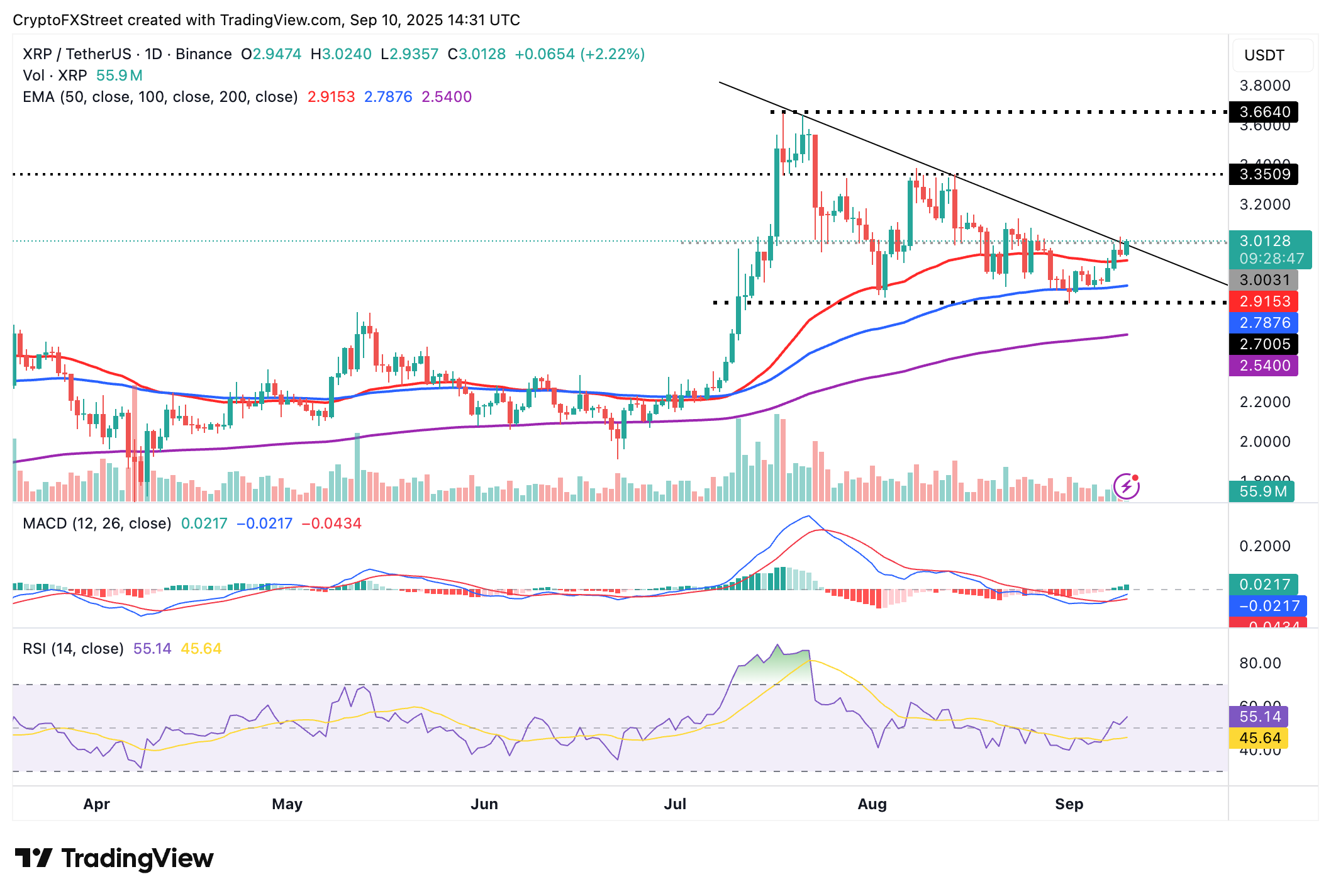 Giá XRP tăng trên 3 đô la khi phe mua siết chặt