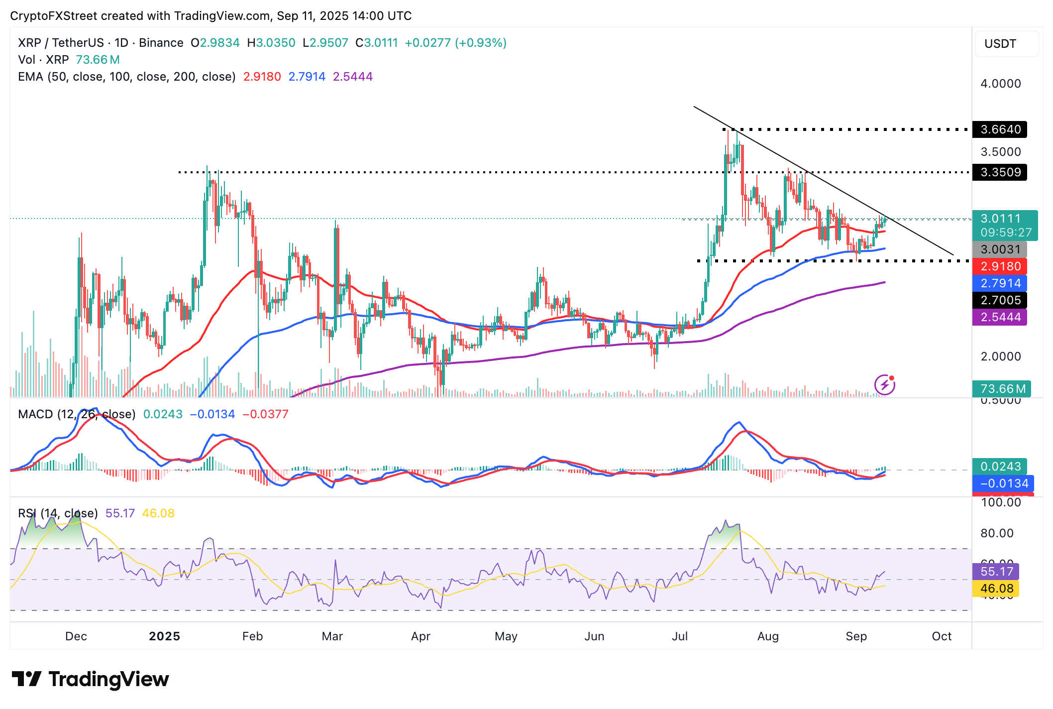 Dự báo giá Ripple: XRP chờ đợi mức đột phá kỷ lục sau báo cáo CPI của Hoa Kỳ