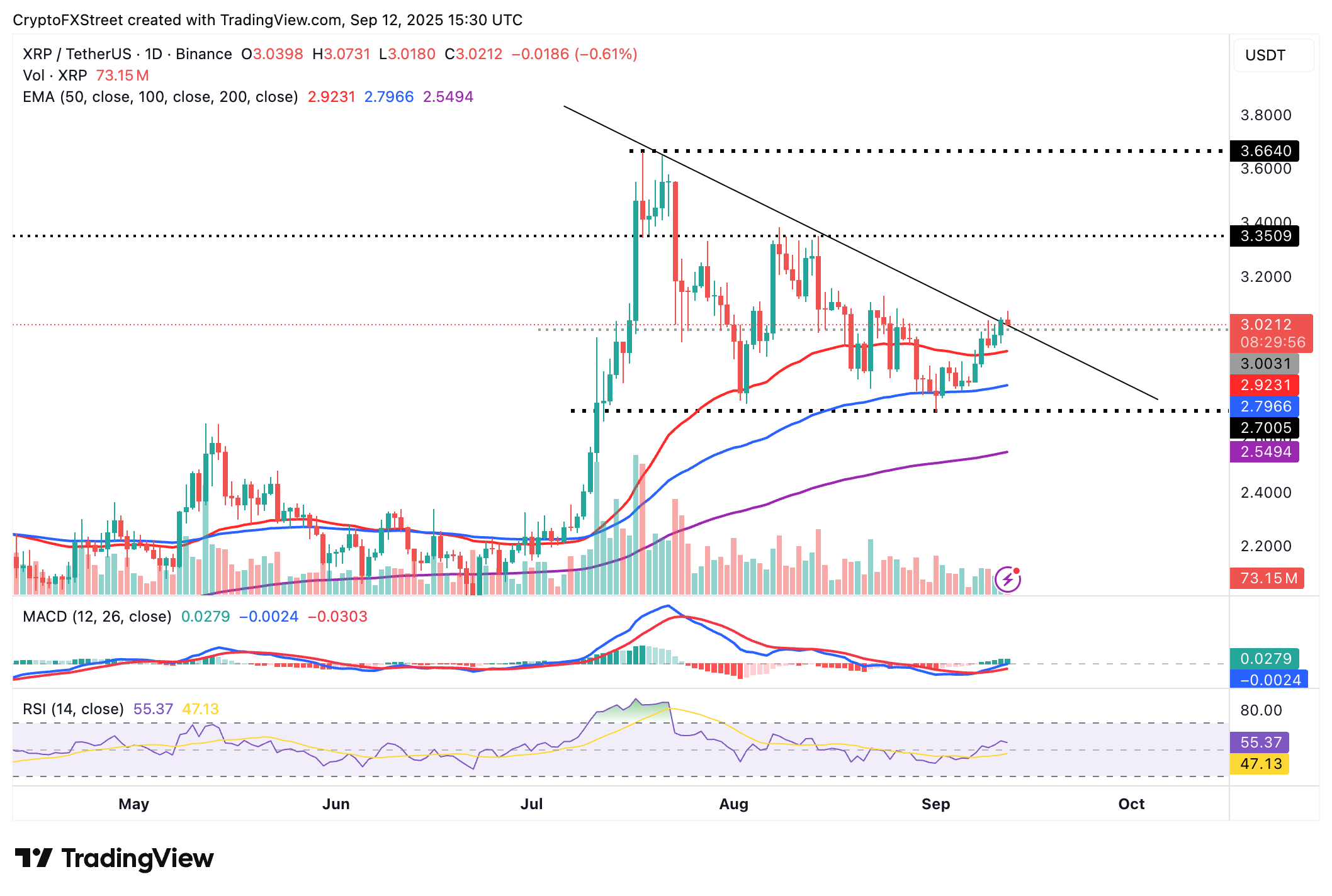 Dự đoán giá Ripple: Điều gì sẽ xảy ra tiếp theo khi XRP giữ mức hỗ trợ 3 đô la?