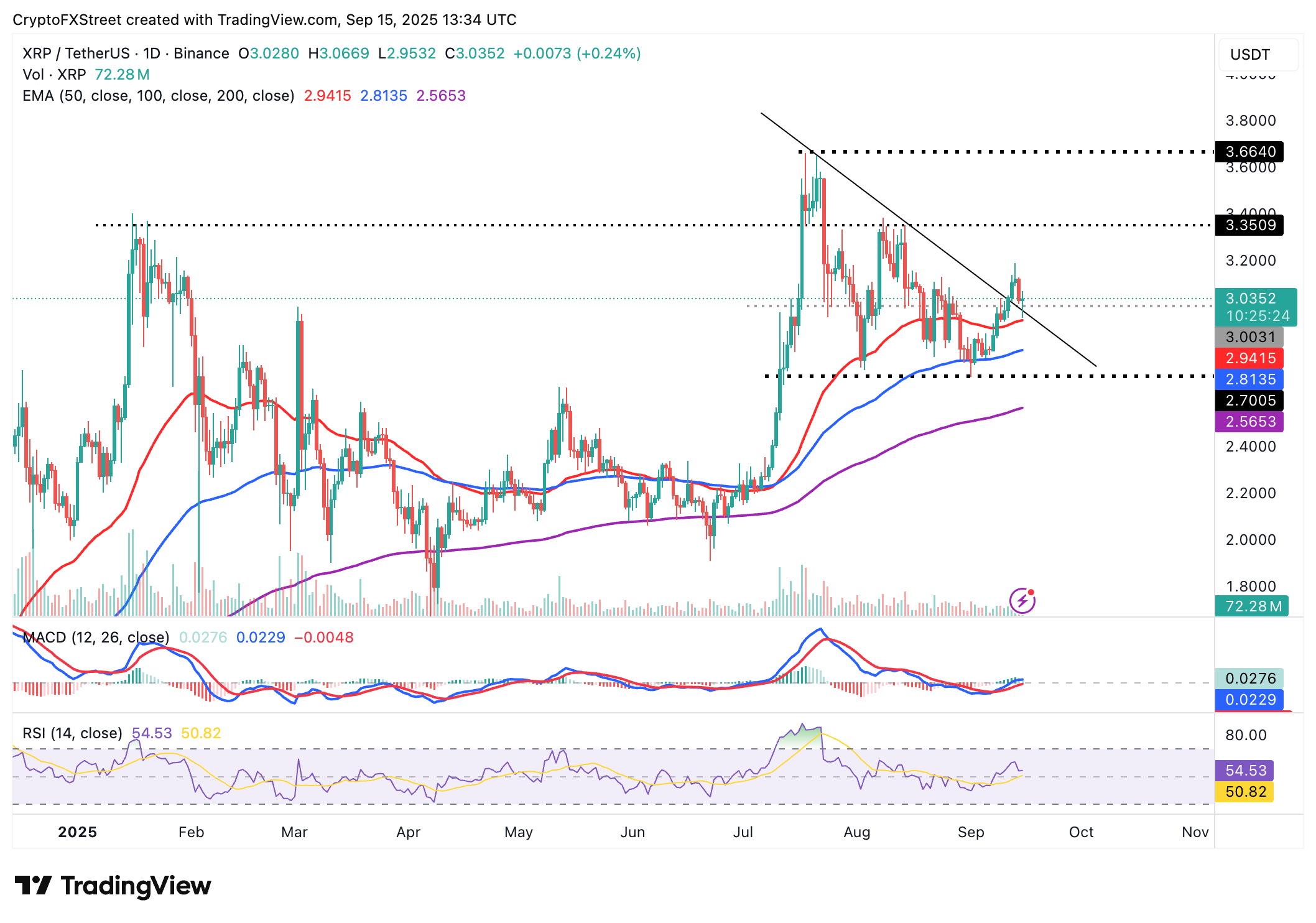 Dự đoán giá Ripple: Rủi ro giảm giá XRP vẫn tồn tại trong bối cảnh hoạt động mạng lưới thấp