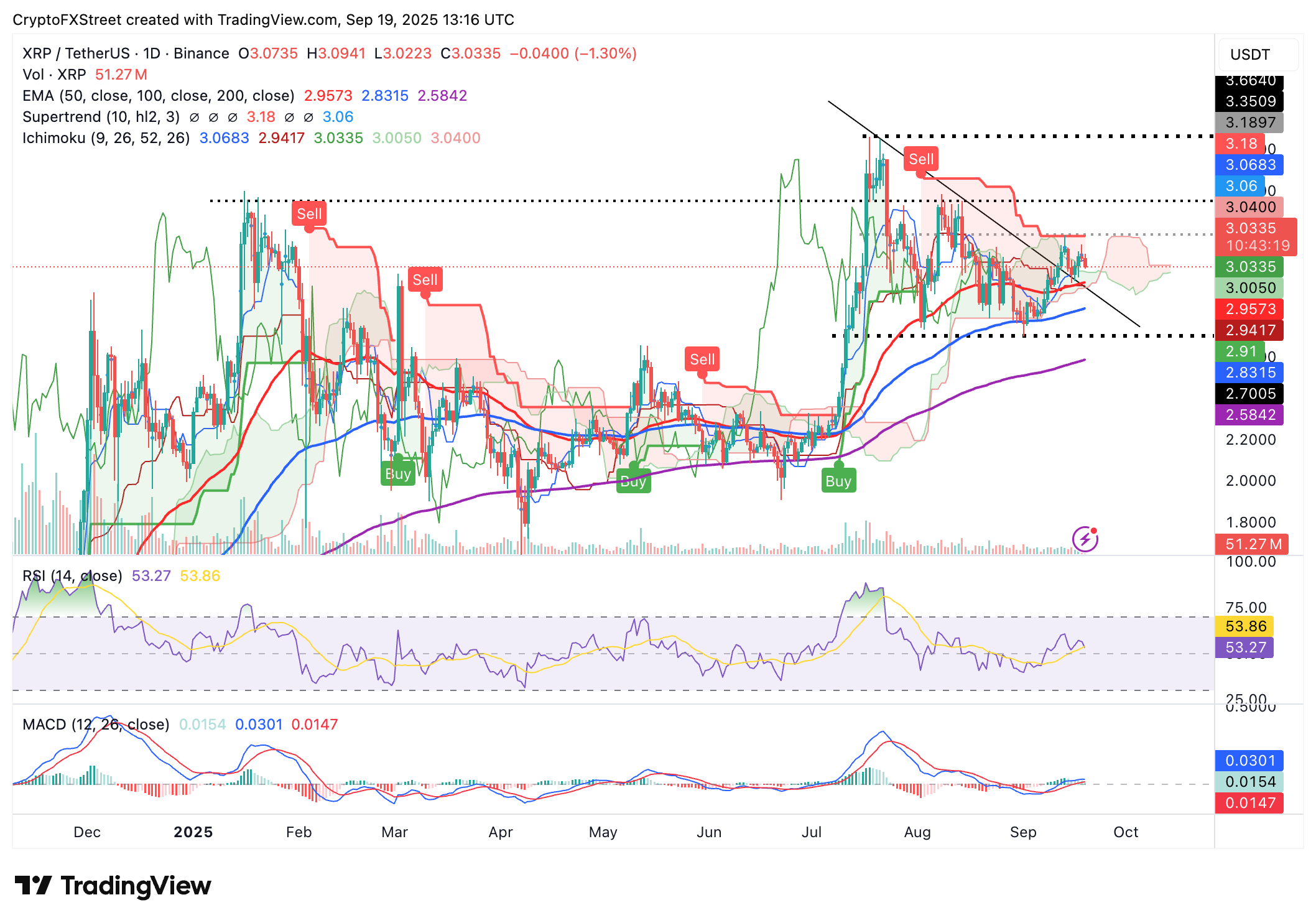 Dự báo giá Ripple: XRP giao dịch trên nền tảng không chắc chắn khi rủi ro giảm giá xuất hiện