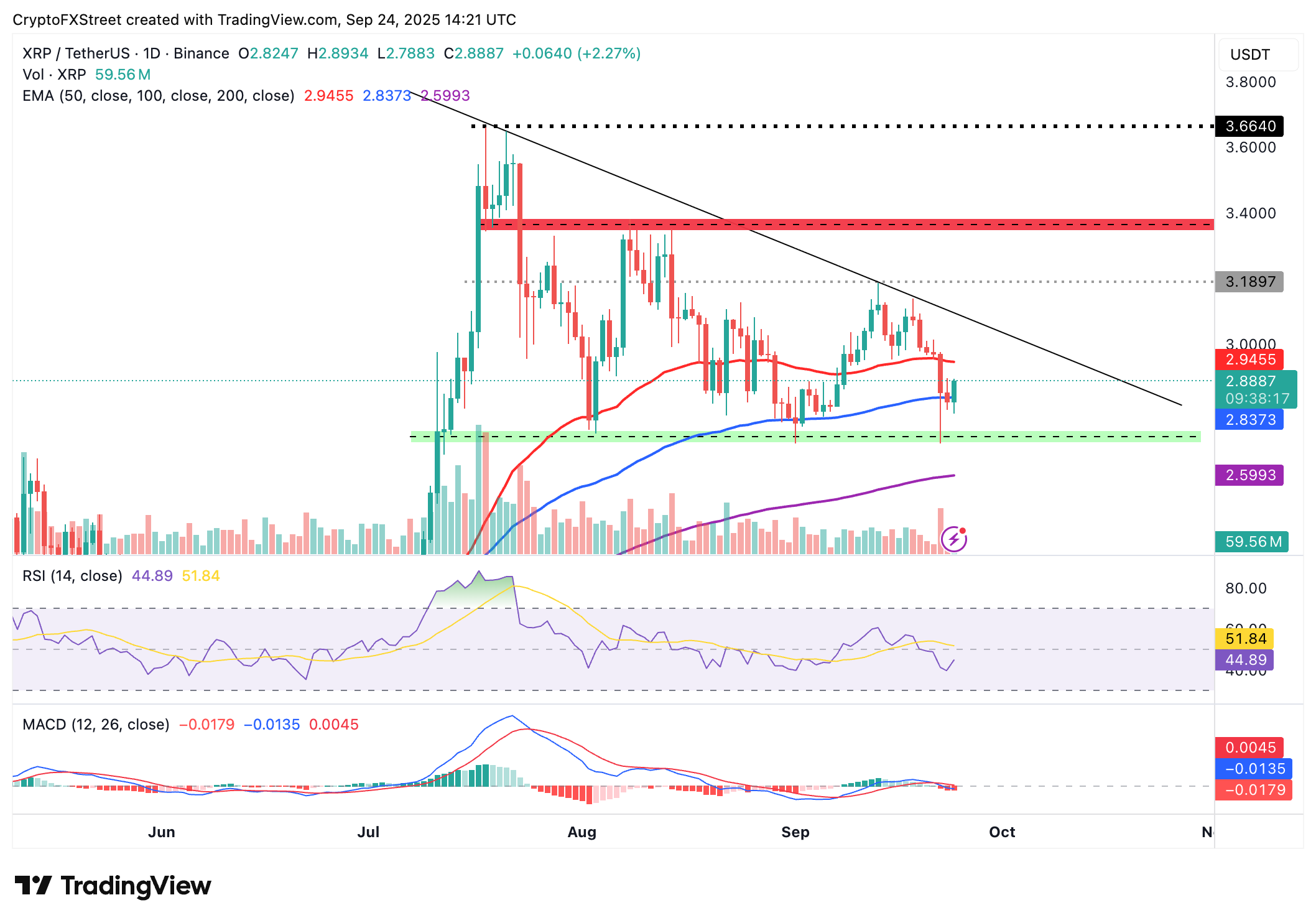 Dự báo giá Ripple: XRP bảo vệ cấu trúc tăng giá trong bối cảnh RLUSD tích hợp với BUIDL của BlackRock