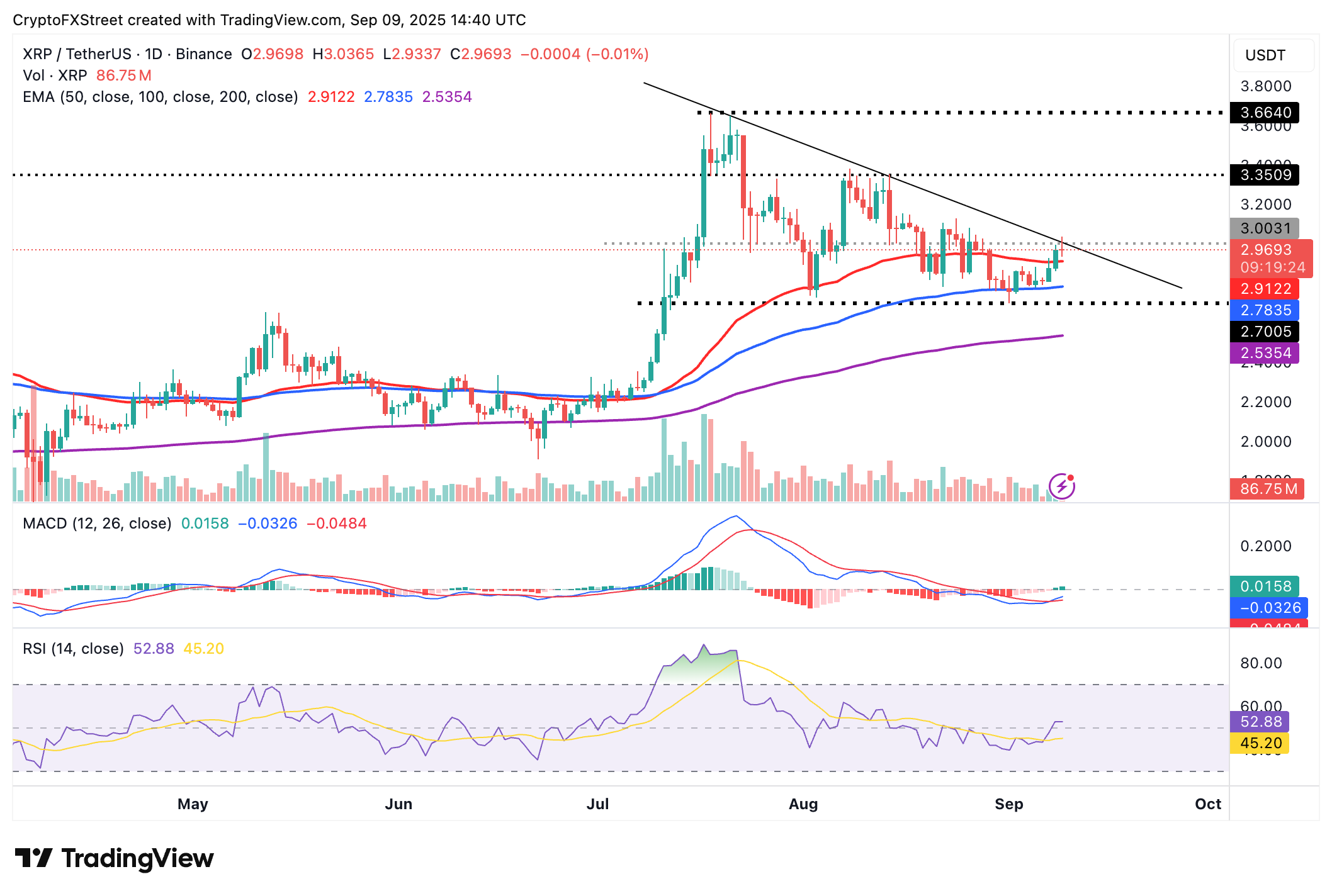 Dự báo giá Ripple: XRP hướng tới mức cao kỷ lục khi Ripple hợp tác với ngân hàng Tây Ban Nha về lưu ký tiền điện tử