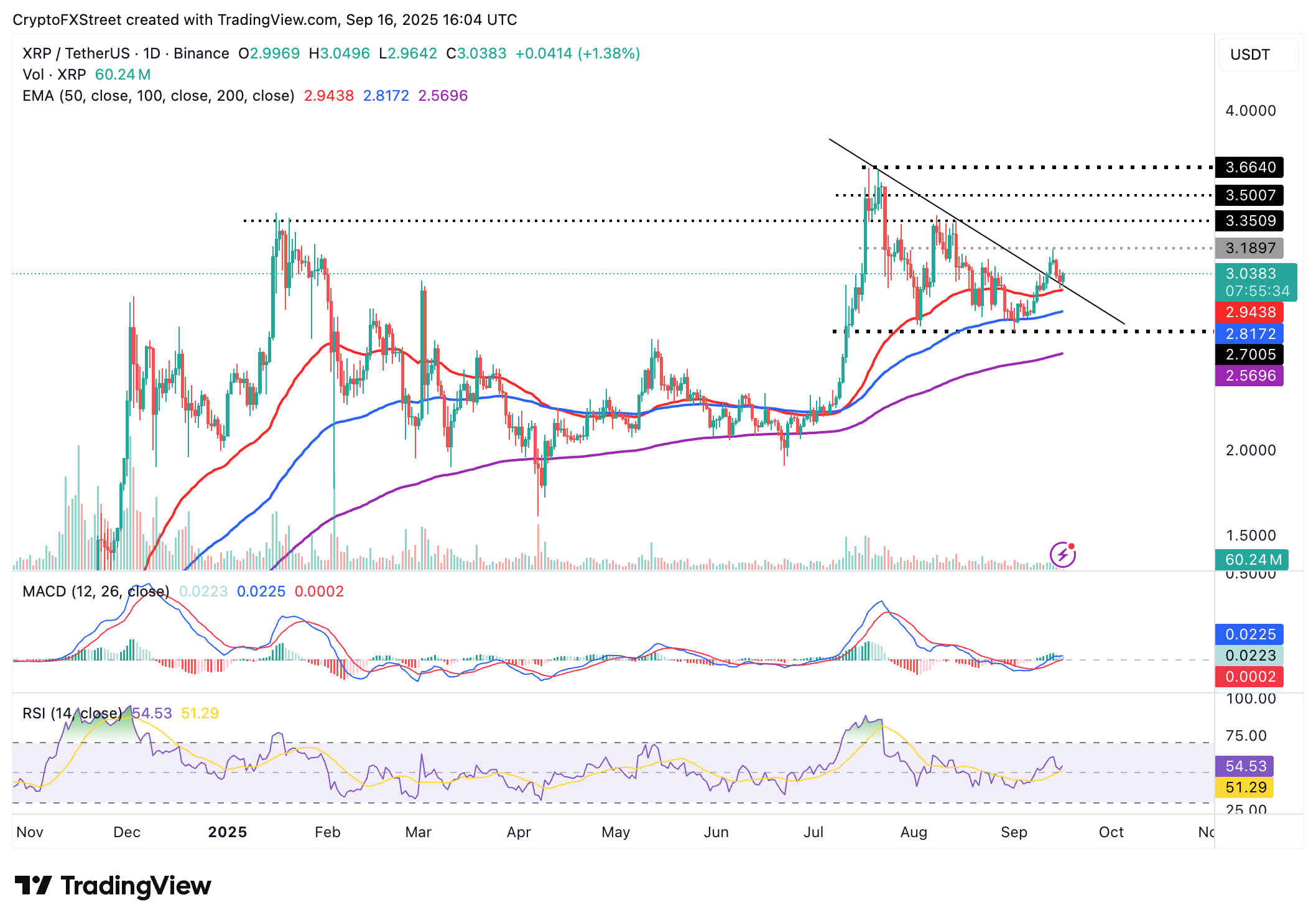 Dự báo giá Ripple: XRP giao dịch ngang trên 3 đô la trước khi ra mắt ETF REX-Osprey