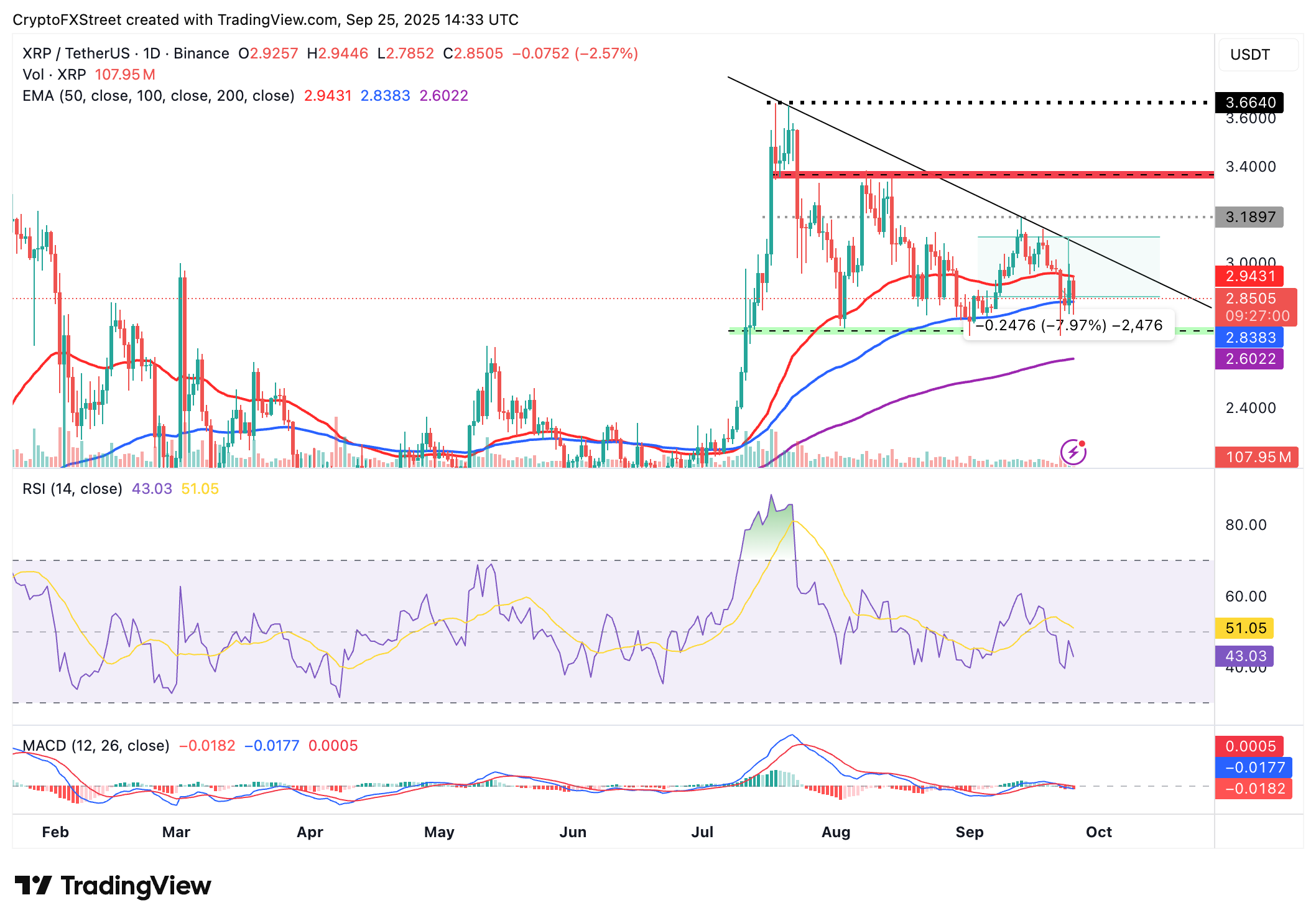 Dự báo giá Ripple: Giá XRP dao động khi số đơn xin trợ cấp thất nghiệp tại Hoa Kỳ giảm mạnh