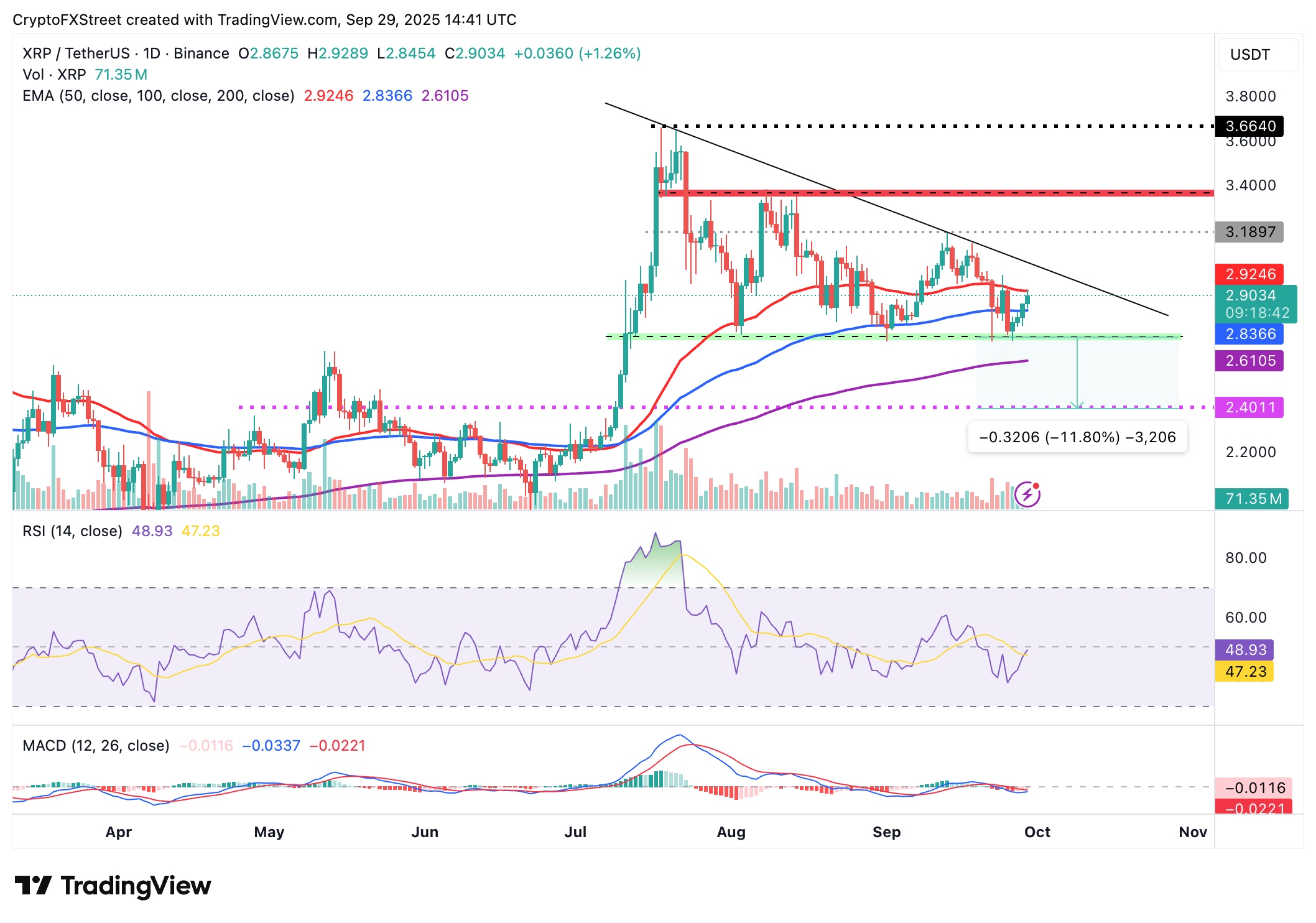 Đánh giá triển vọng ngắn hạn của XRP khi dự trữ giao dịch tăng vọt trong bối cảnh các sản phẩm phái sinh yếu