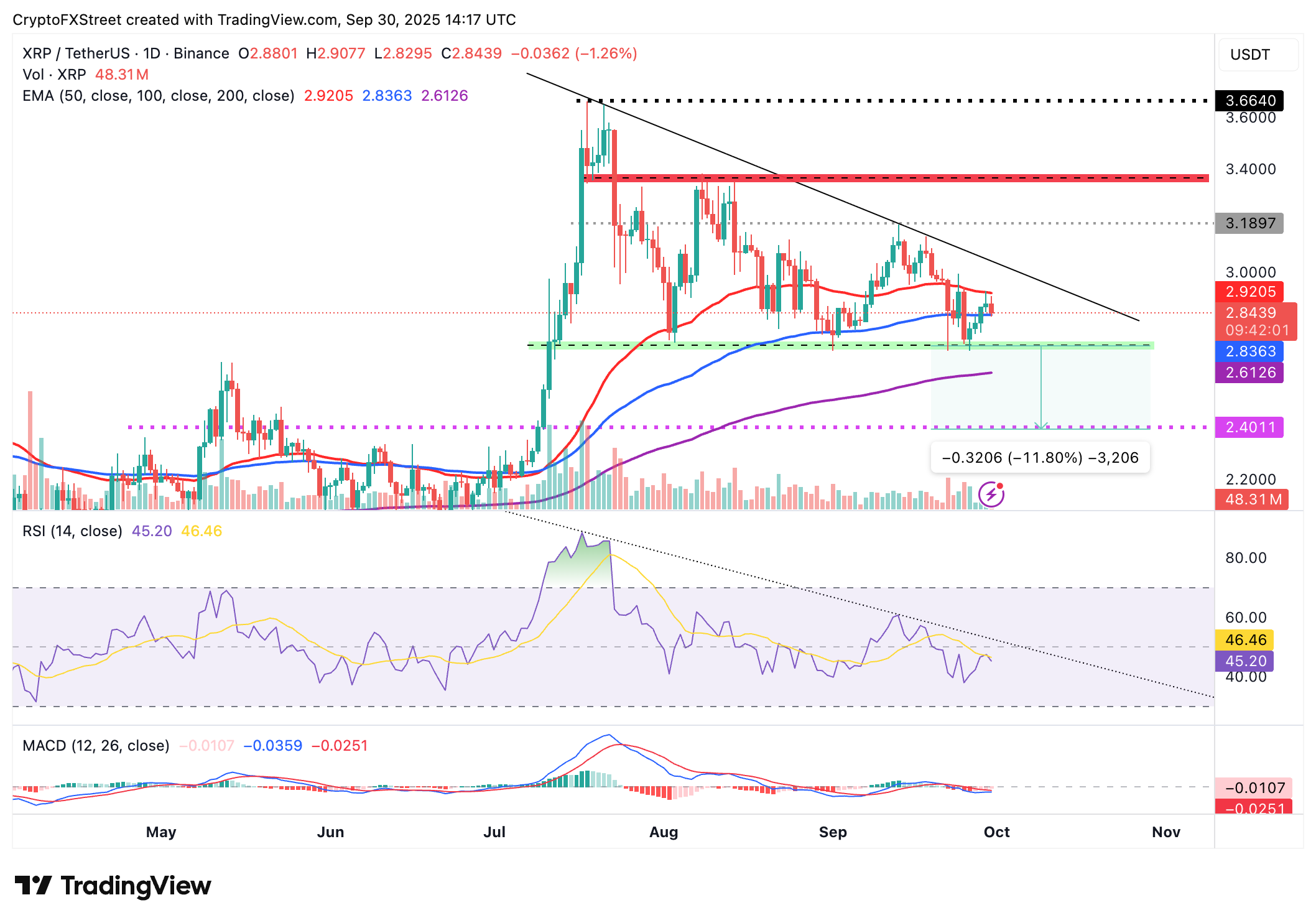 Dự báo giá Ripple: XRP kẹt trong phạm vi hẹp khi mức lỗ kéo dài trước tháng 10