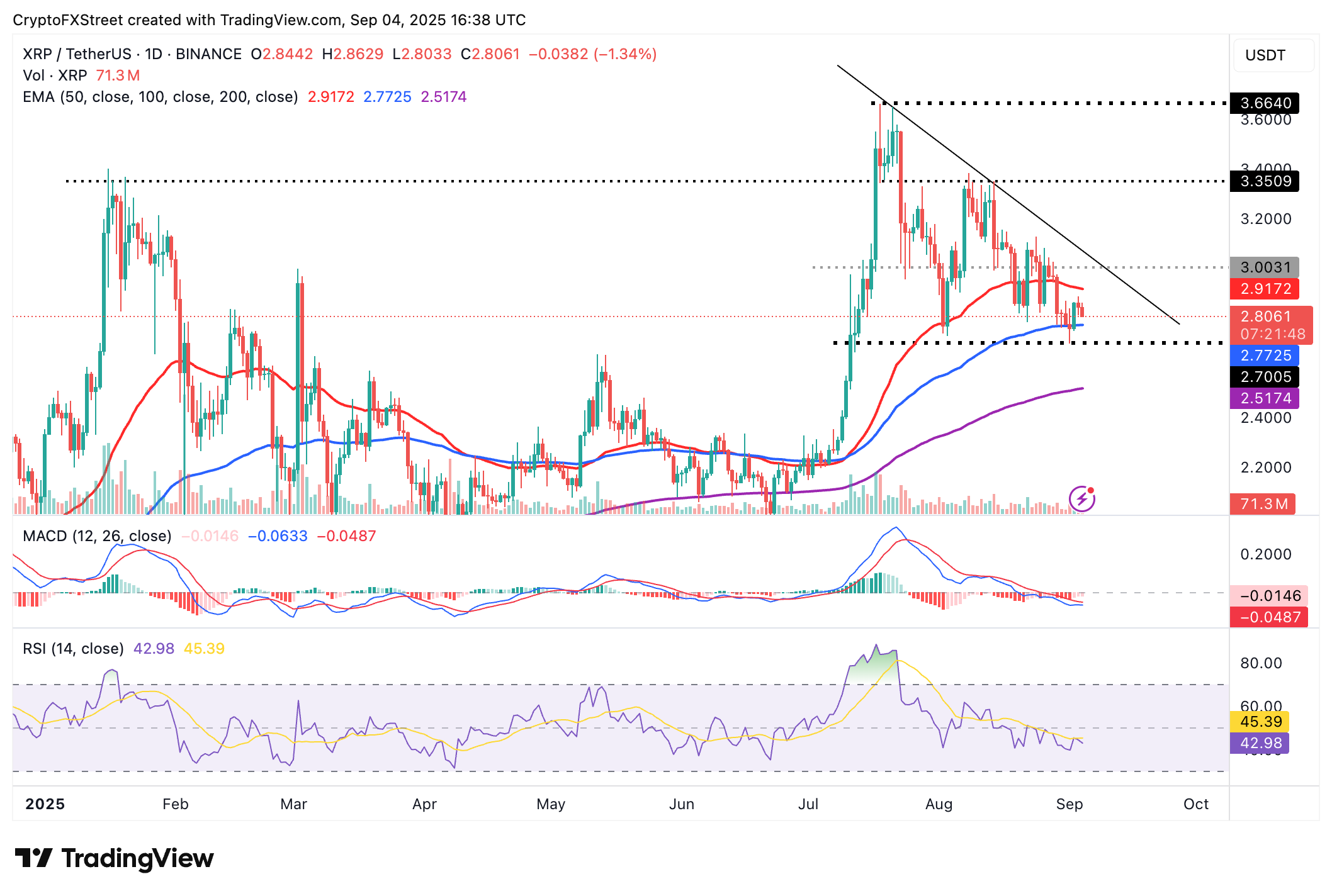 Giá XRP dao động khi người bán siết chặt hoạt động trên chuỗi