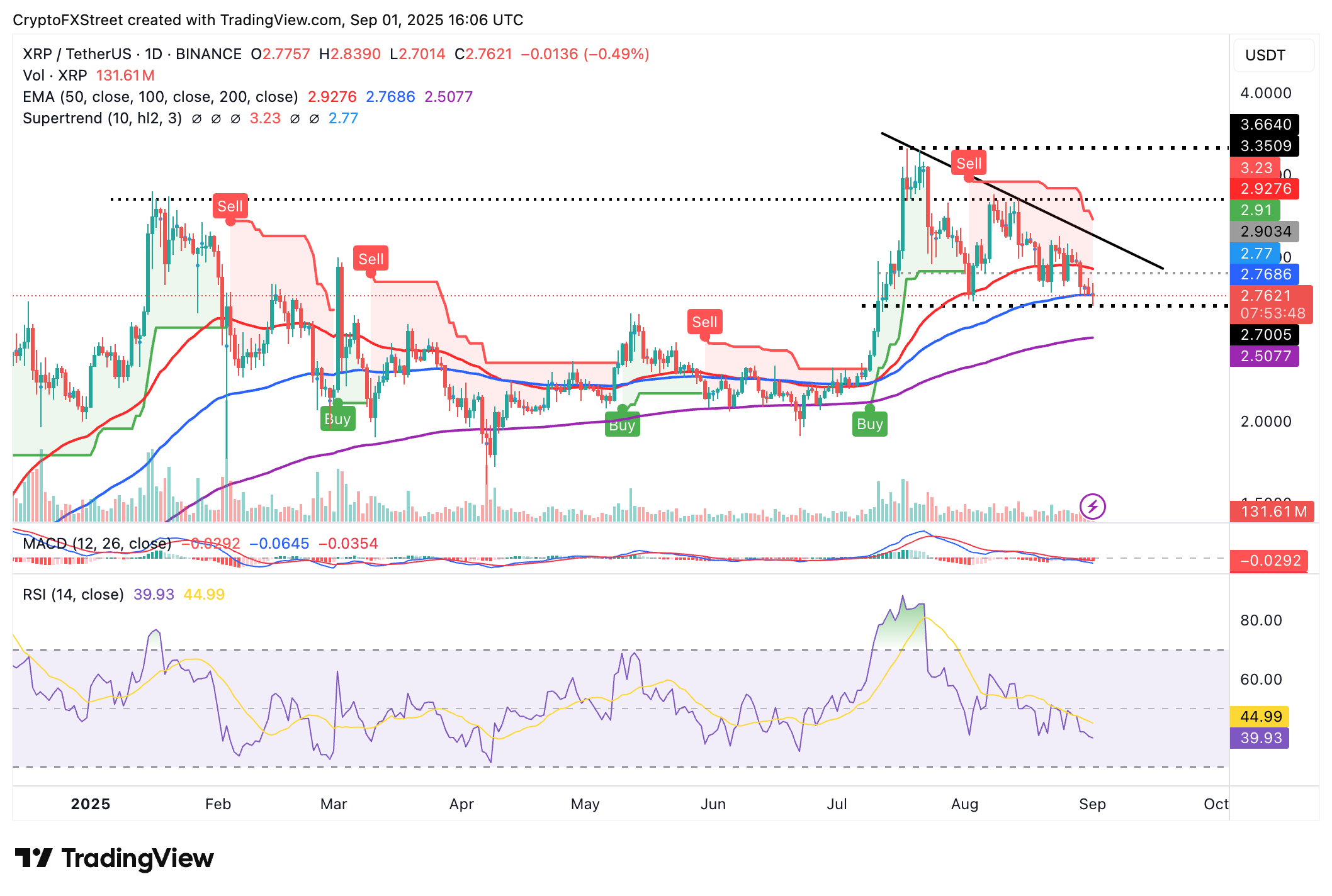 Tại sao XRP hướng đến xu hướng tăng giá vào tháng 9 mặc dù tâm lý bi quan