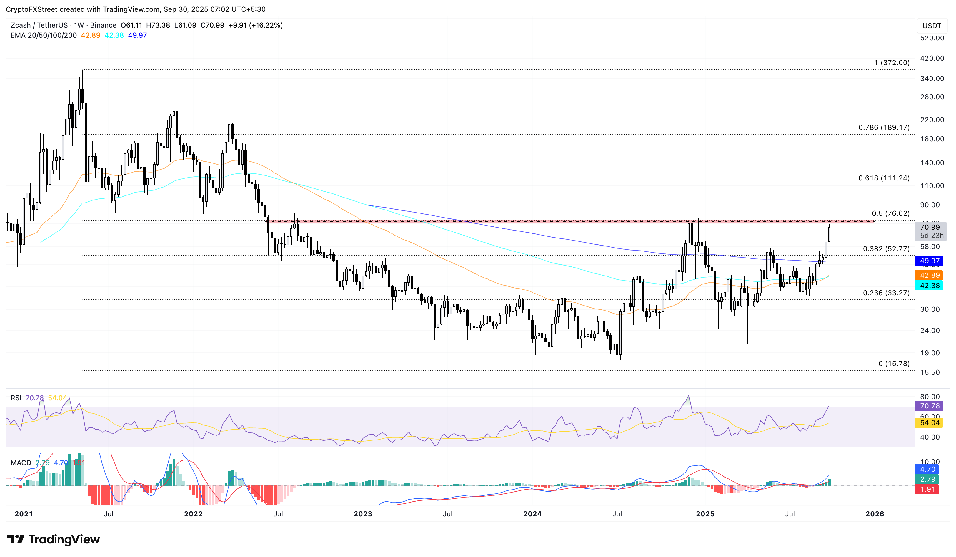 Tiền điện tử tăng giá mạnh nhất: Zcash đạt mức cao nhất trong 52 tuần khi Aster và Mantle mở rộng đà tăng