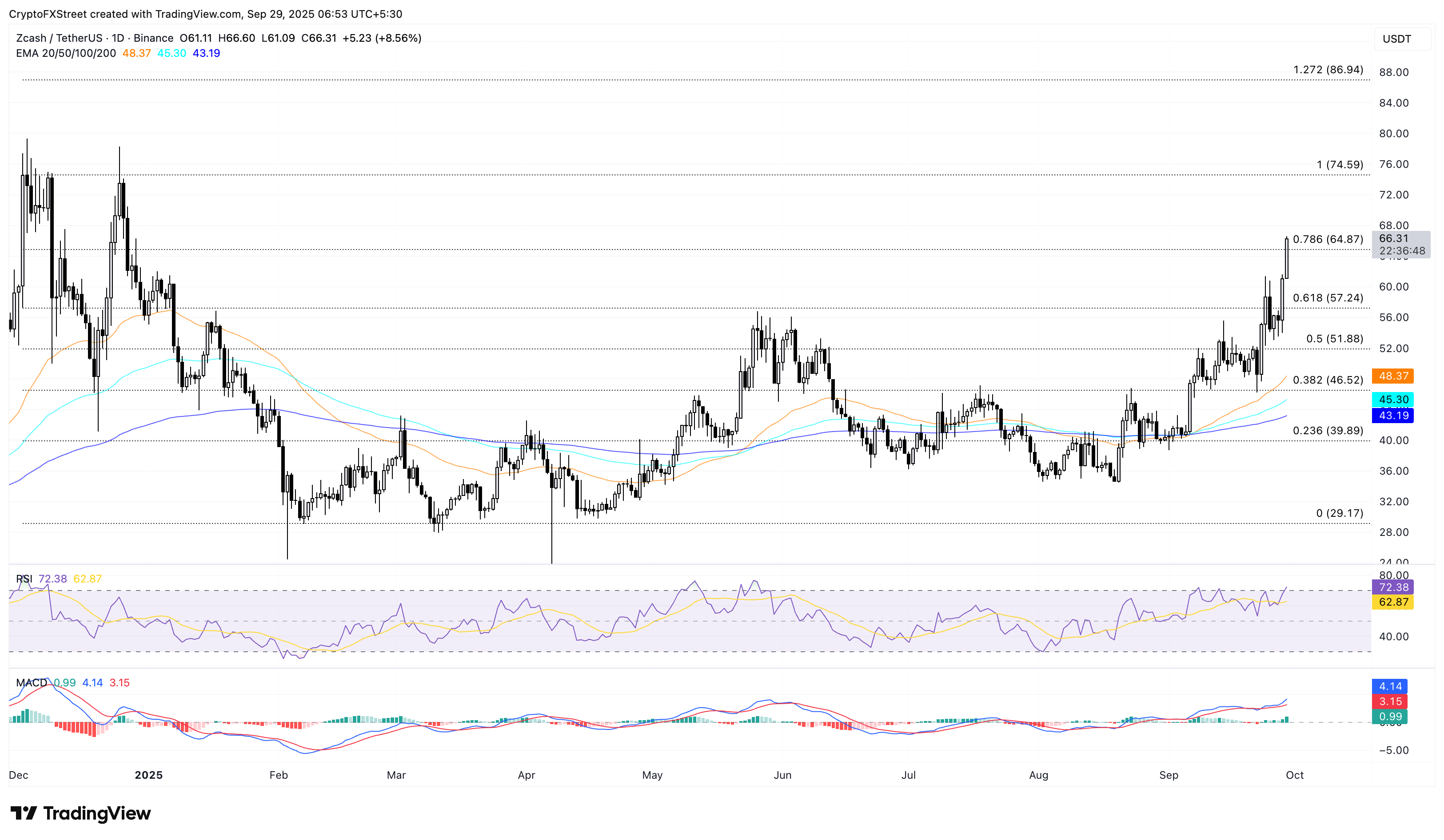 Tiền điện tử tăng giá mạnh nhất: ZEC, PUMP, ATH khởi đầu tuần mới mạnh mẽ với mức tăng hai chữ số
