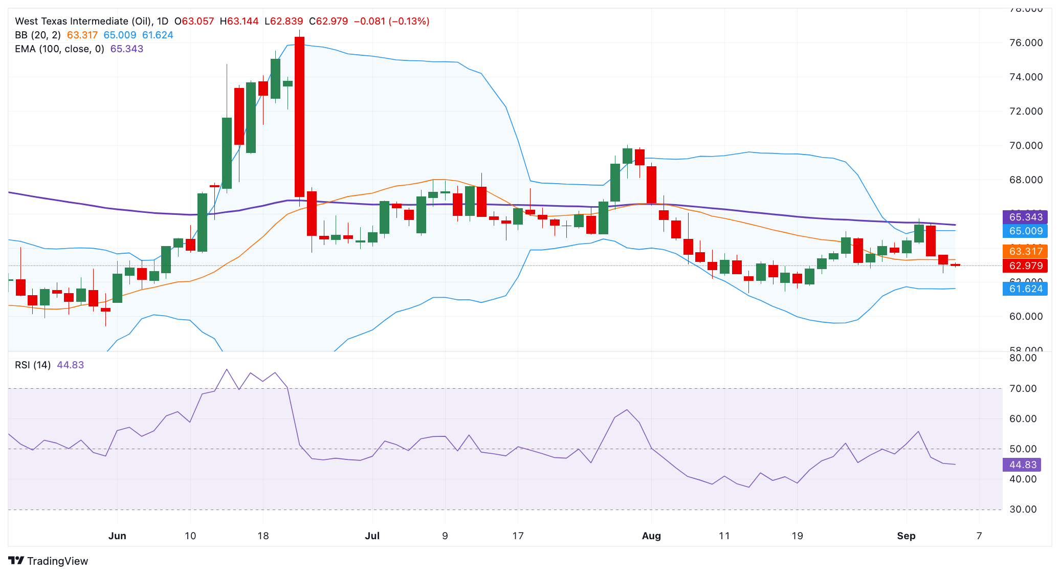 Dự báo giá WTI: Xu hướng giảm vẫn còn nguyên vẹn dưới đường EMA 100 ngày gần mức 63,00 đô la