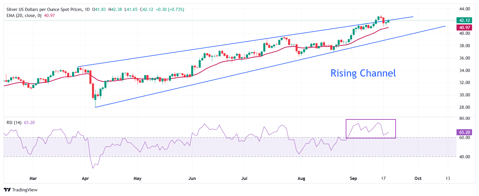 Dự báo giá bạc: XAG/USD tăng lên gần 42,40 đô la do triển vọng chính sách ôn hòa của Fed