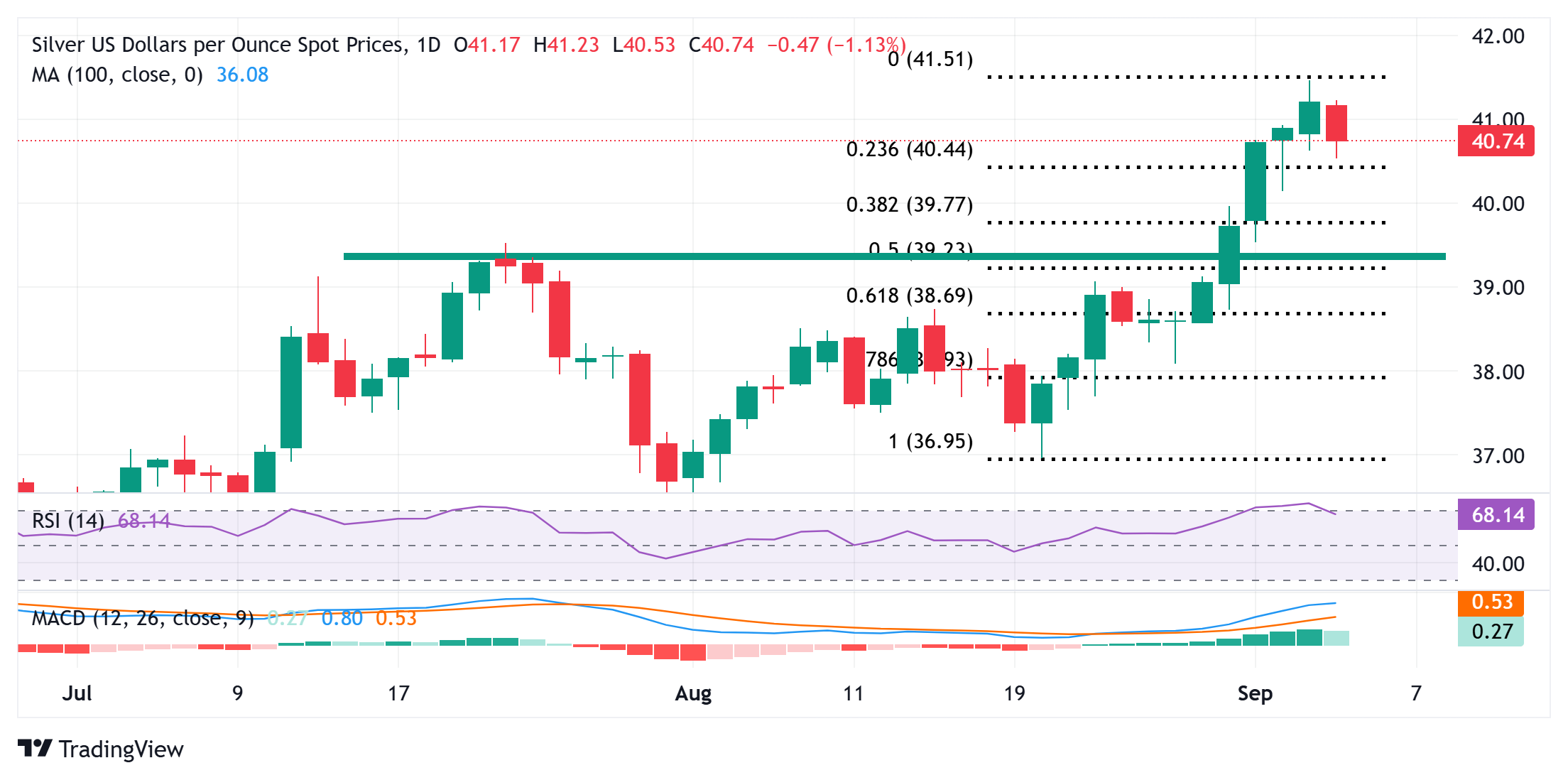Dự báo giá bạc: XAG/USD giao dịch dưới mức 41,00 đô la, giảm hơn 1% trong ngày