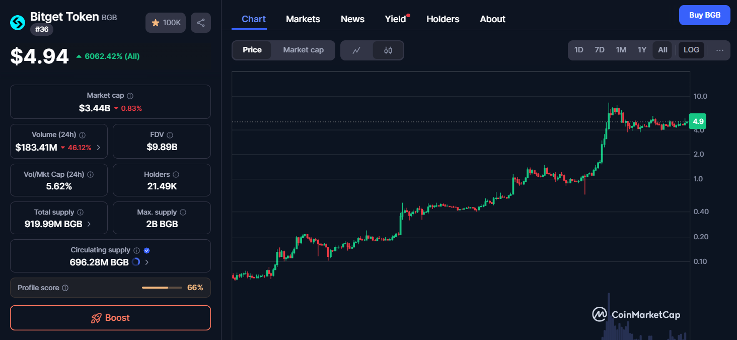 Bitget Token Liệu Có Là Sàn Tiếp Theo Tăng Trưởng Vốn Hóa 2025