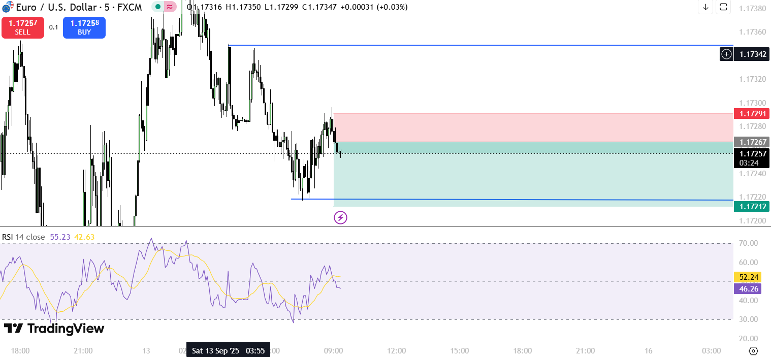 Phân Tích EUR/USD: Dao Động Hẹp Quanh Mốc 1.172–1.173