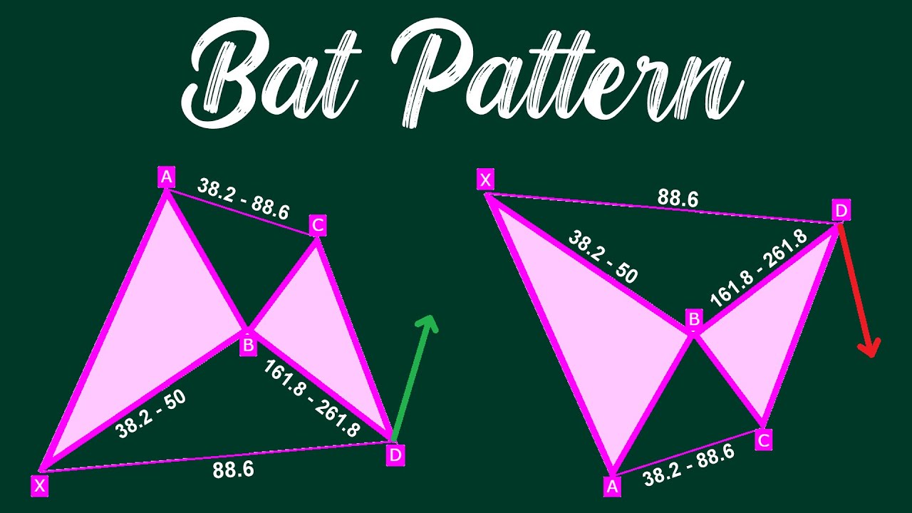 Bat Pattern trong Forex: Ý nghĩa, cách vẽ và chiến lược giao dịch chuẩn