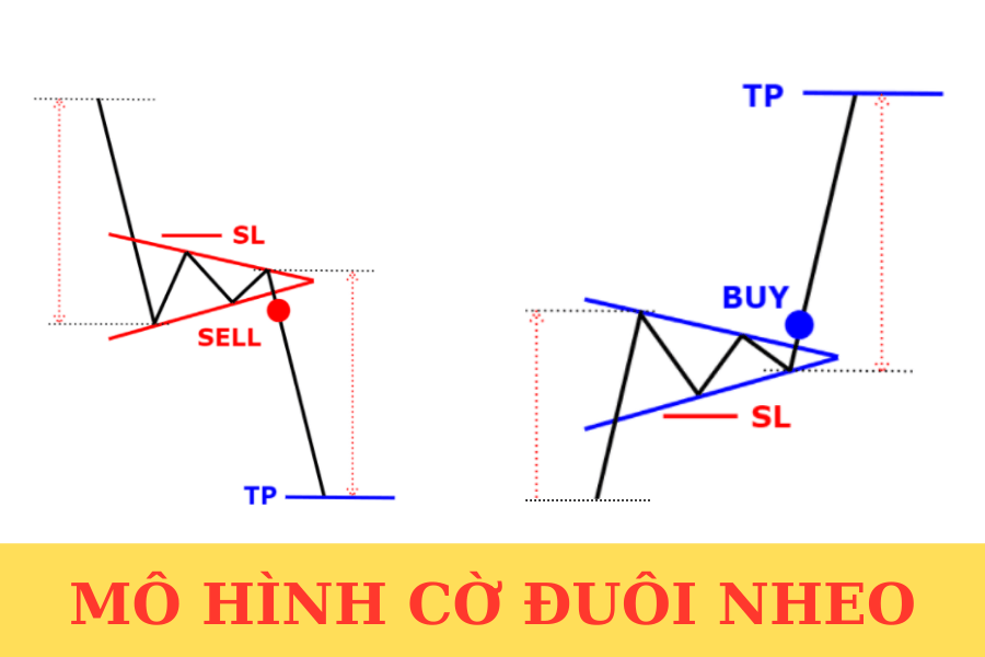 Mô hình cờ đuôi nheo trong Forex: Khái niệm, đặc điểm và cách giao dịch hiệu quả