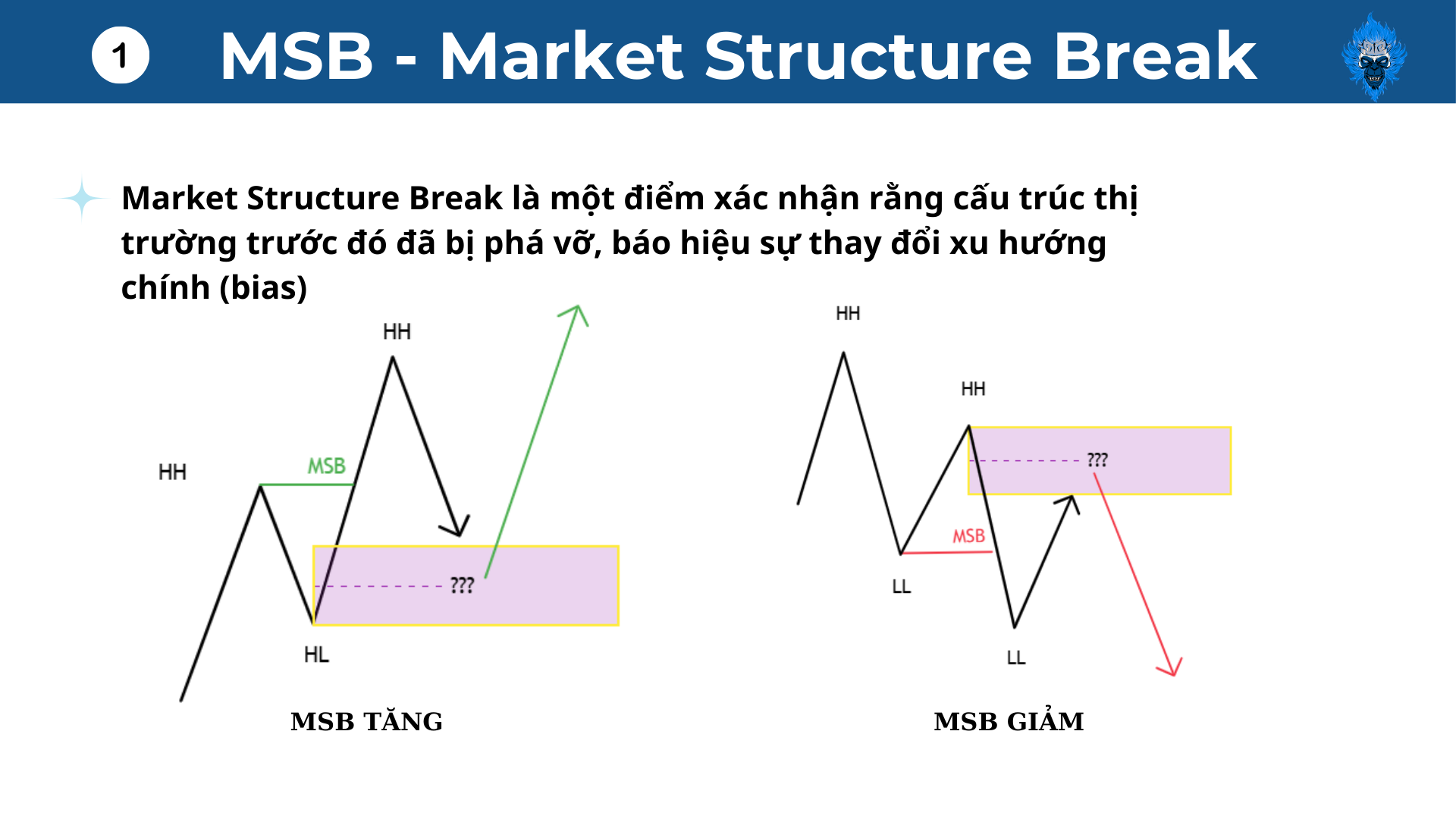 P1 MS Market Structure MSB Market Structure Break Trong ICT
