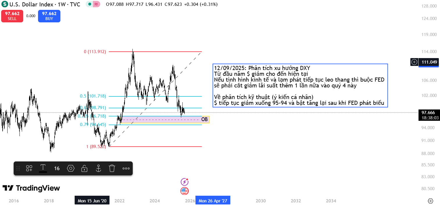 Phân Tích Xu Hướng DXY