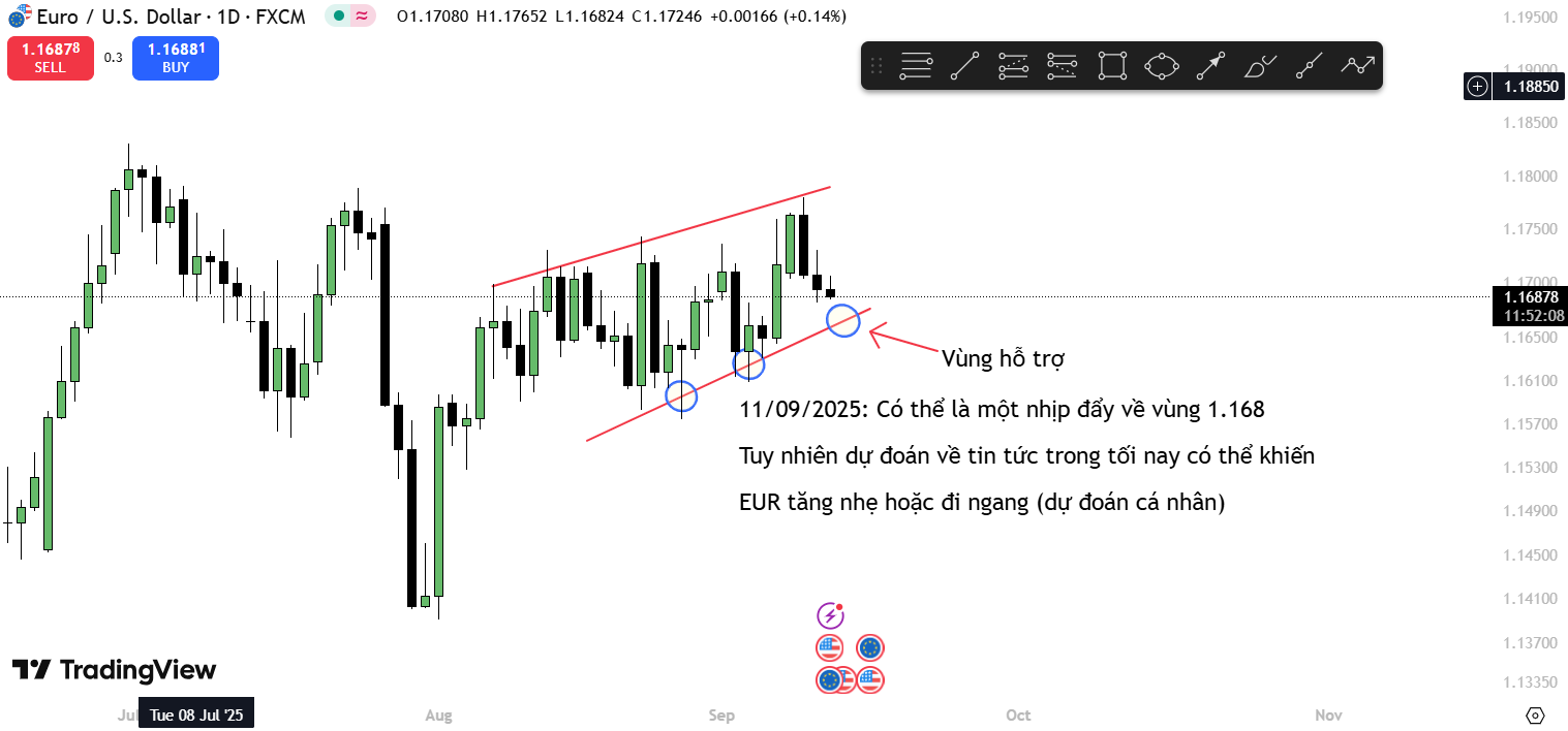 Phân tích EUR hôm nay tác động của lãi suất ecb