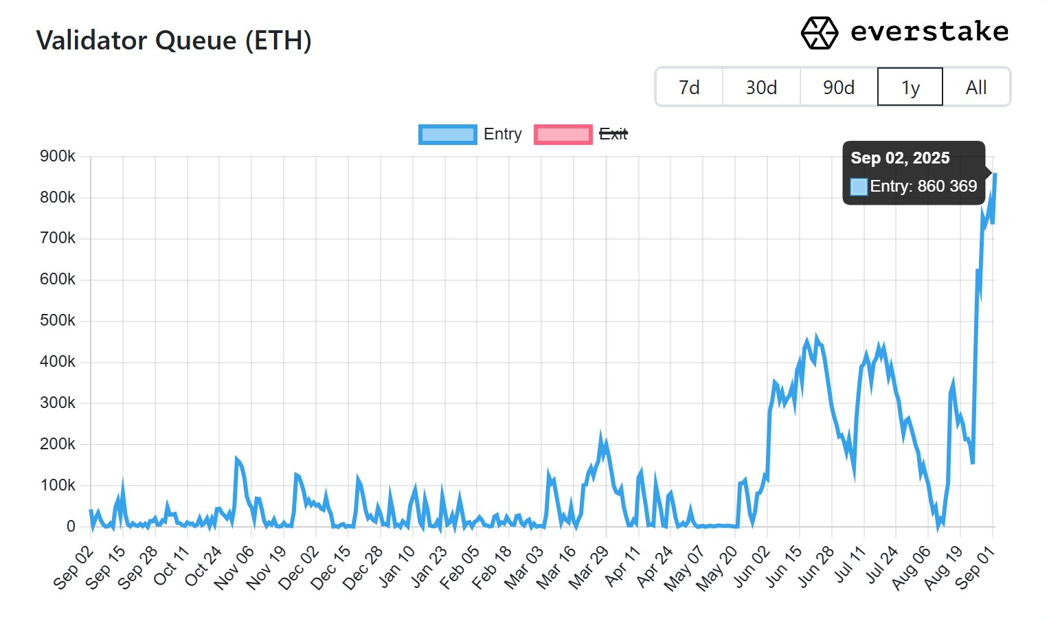 Lượng người tham gia staking ETH tăng vọt lên mức cao nhất trong hai năm khi các tổ chức tích lũy