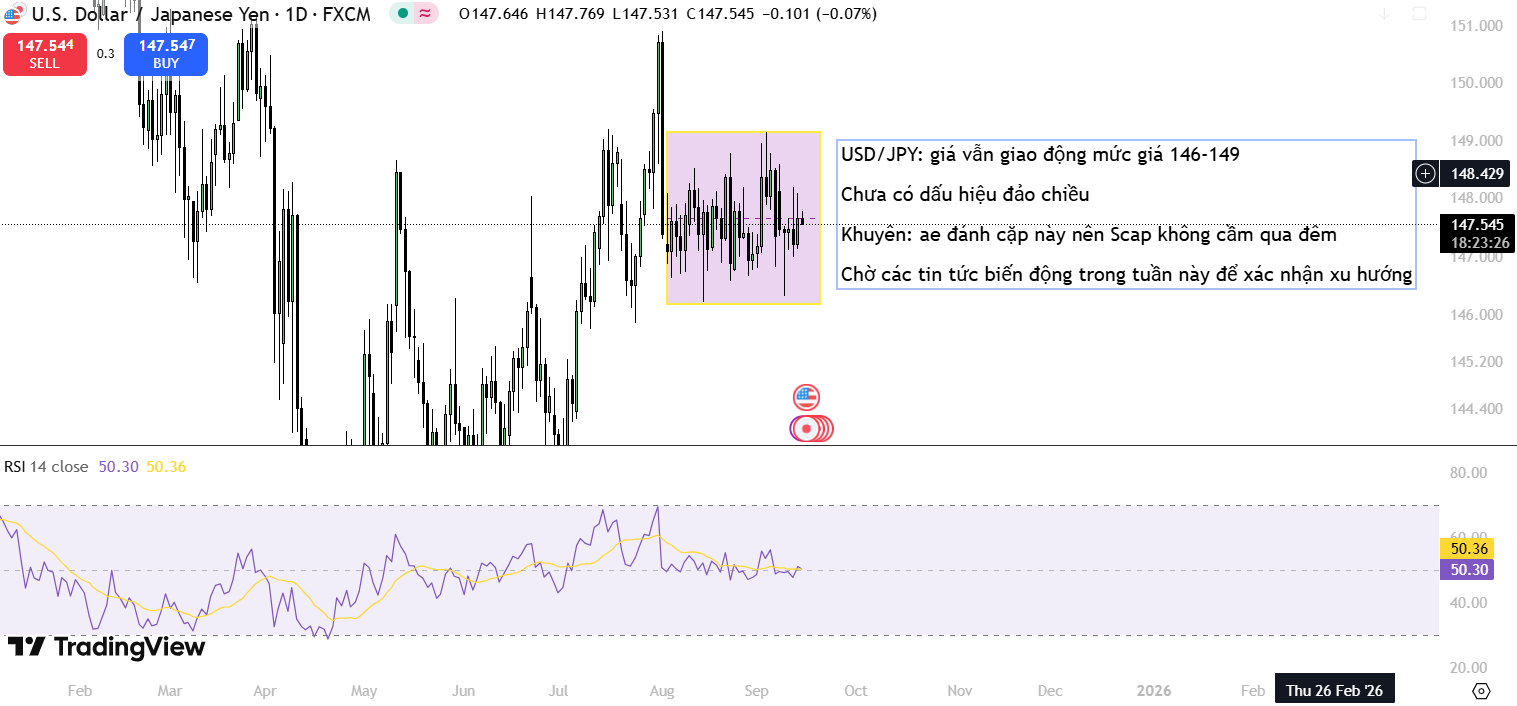 USD/JPY Vẫn Dao Động Quanh Mốc 146-149 Chưa Thấy Rõ Được Xu Hướng