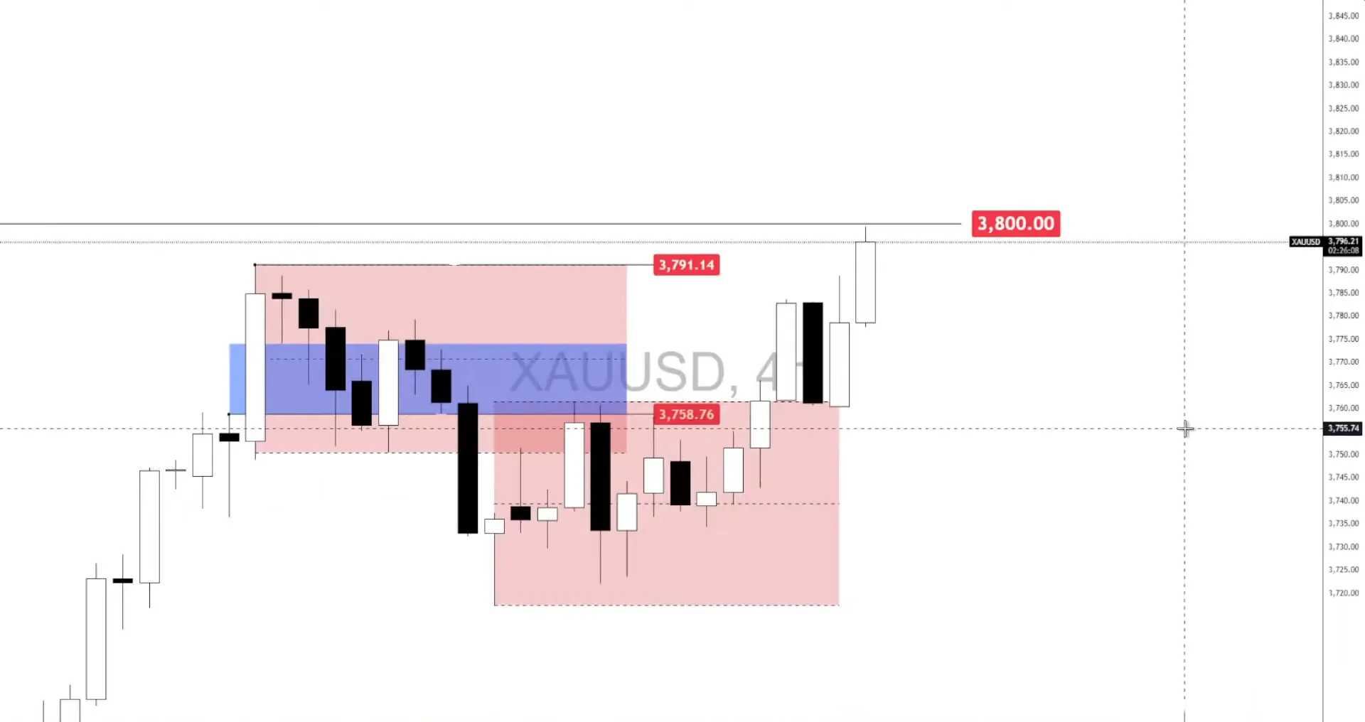 Dự báo giá vàng: XAU/USD vượt mốc 3.800 đô la, đạt mức cao kỷ lục mới