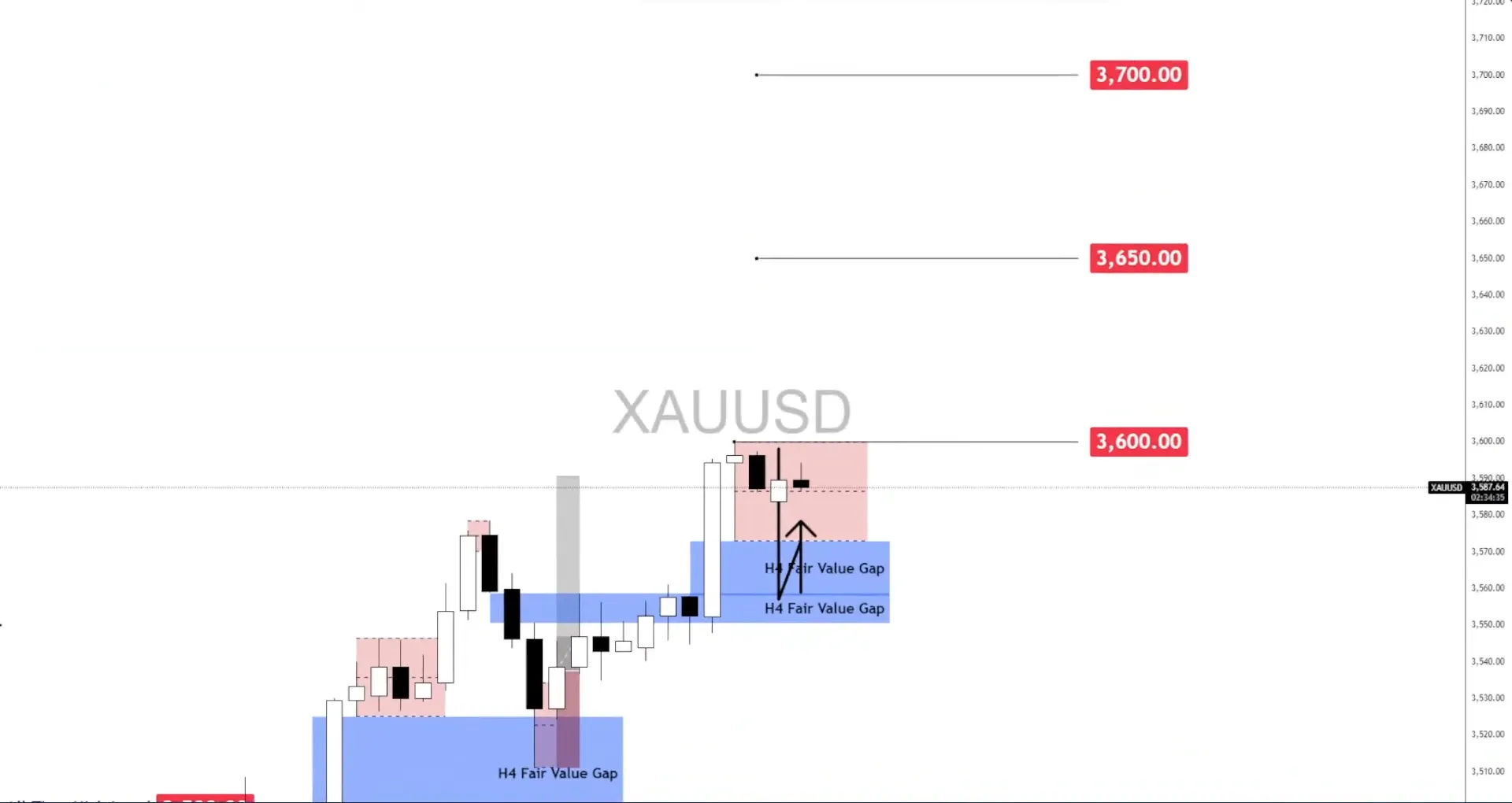 Dự báo giá vàng: Liệu mức phá vỡ 3.650 đô la có đẩy XAU/USD lên 3.700 đô la không?