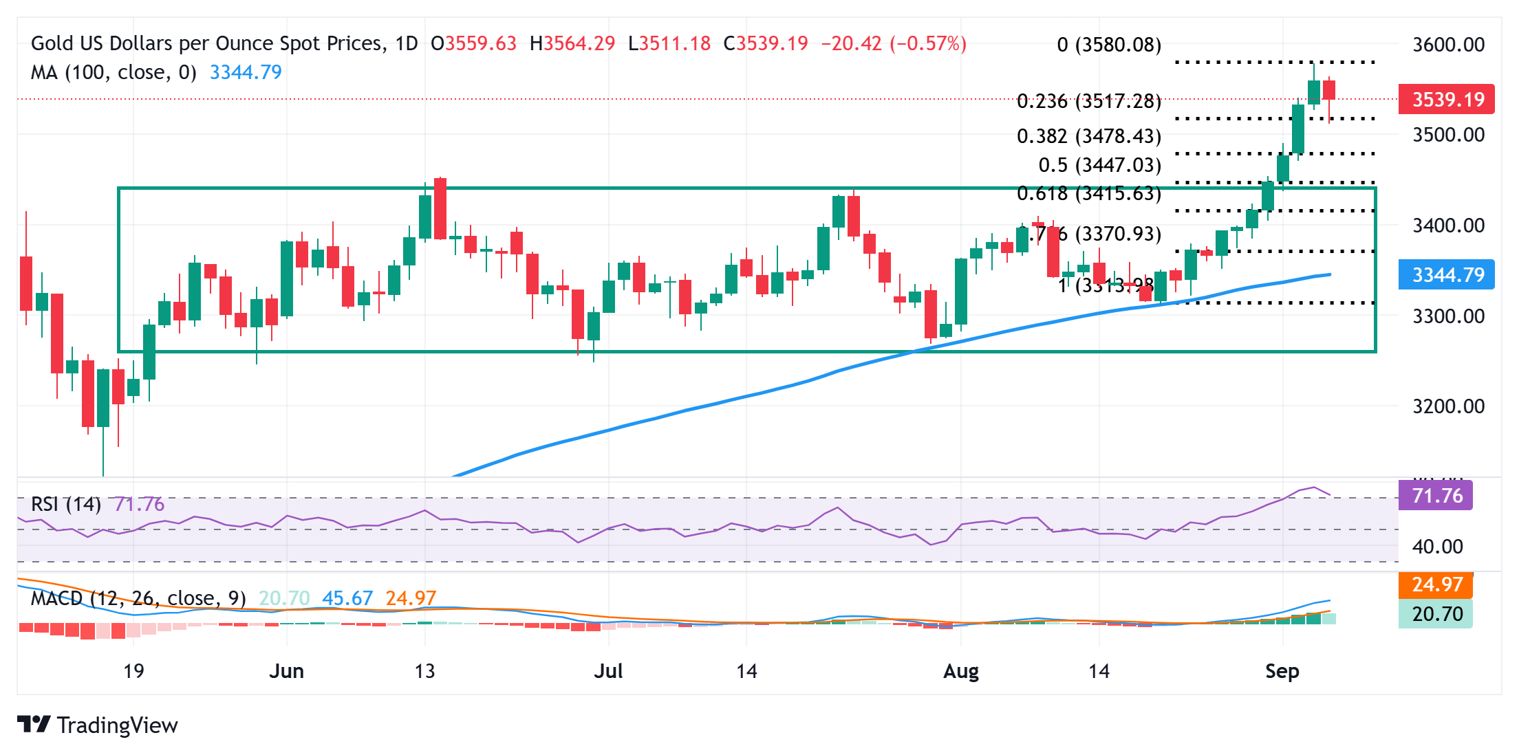 Dự báo giá vàng: XAU/USD bảo vệ ngưỡng hỗ trợ quan trọng 3.500 đô la trước dữ liệu của Hoa Kỳ