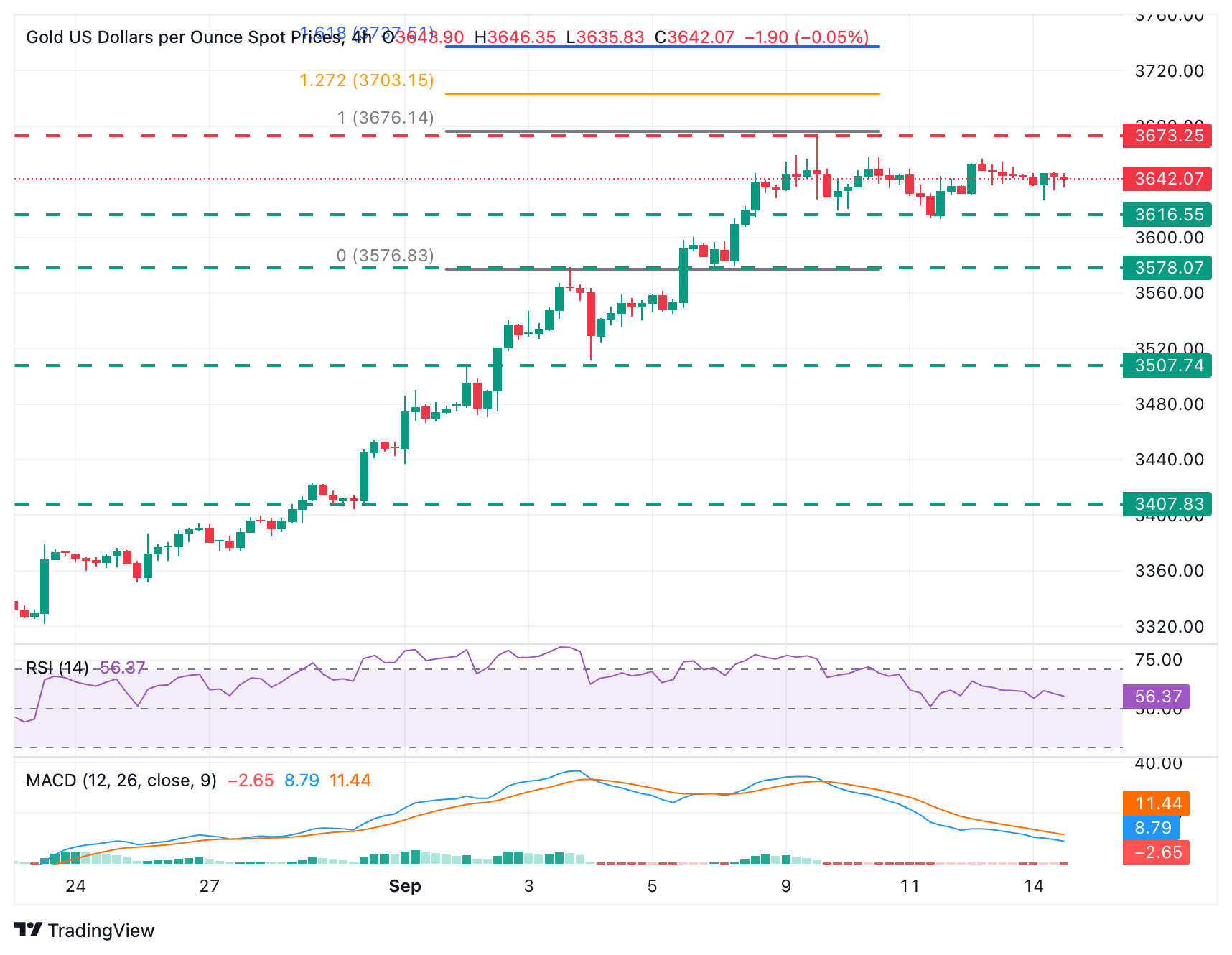 Dự báo giá vàng: XAU/USD củng cố đà tăng trên mức 3.615 đô la