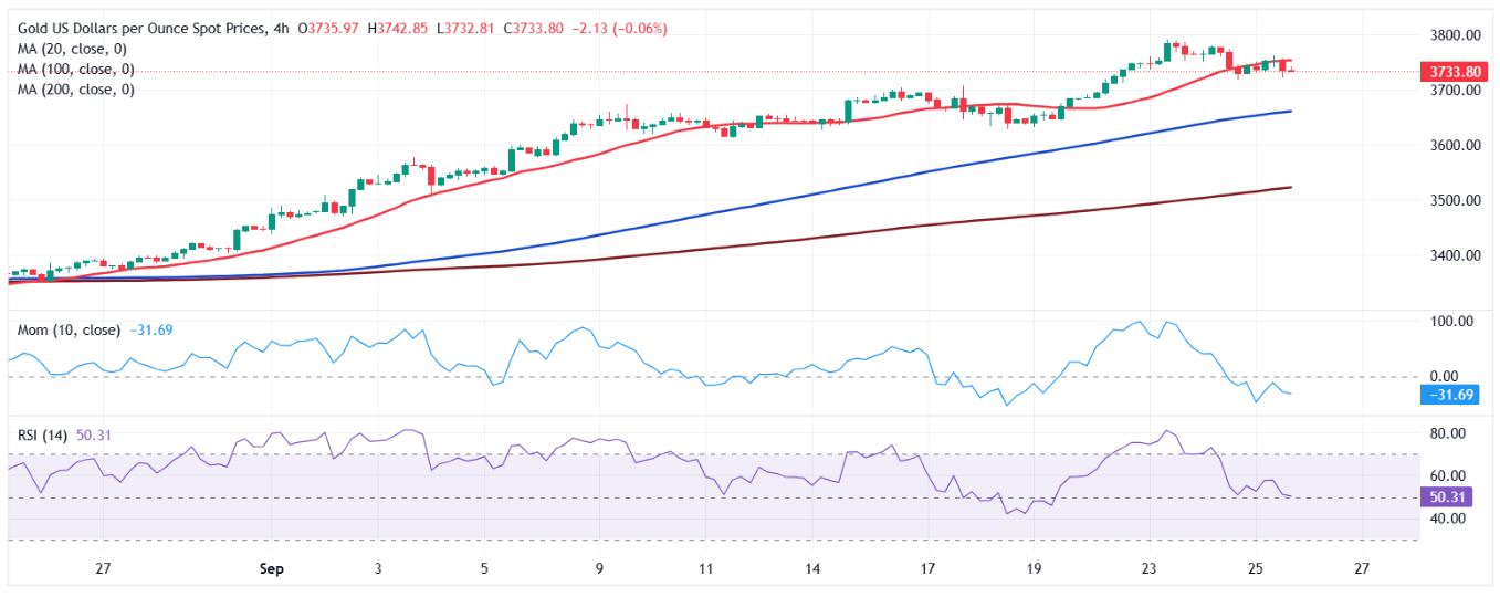 Dự báo giá vàng: XAU/USD đang nỗ lực để lấy lại vị thế