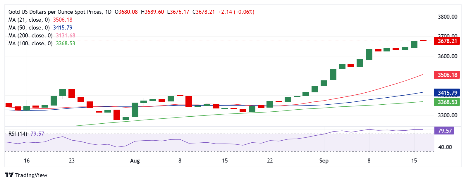 Các nhà giao dịch XAU/USD tìm cách bán ra trước khi công bố Doanh số bán lẻ của Hoa Kỳ và quyết định lãi suất của Fed