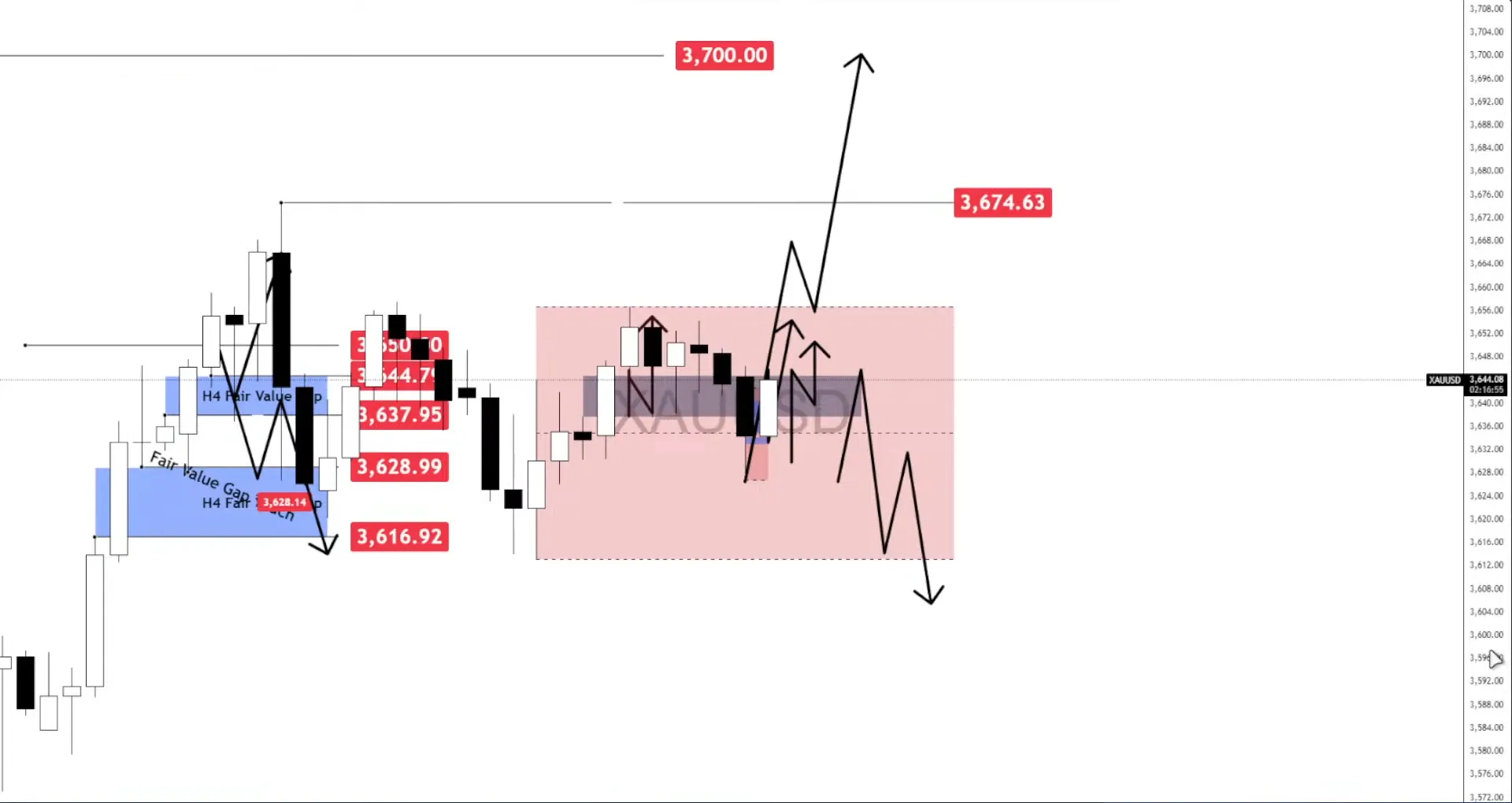 Dự báo giá vàng: Fed xoay trục 3.700 đô la khi Fed sắp cắt giảm lãi suất
