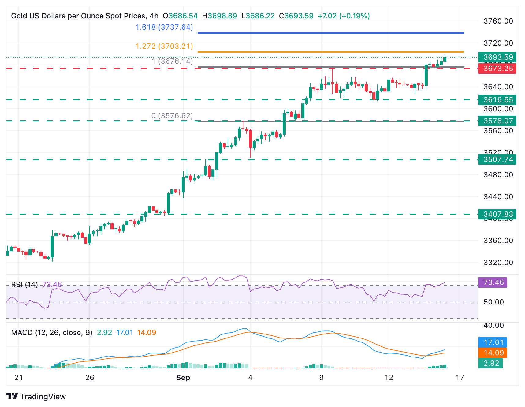 Dự báo giá vàng: XAU/USD tiến gần đến mức 3.700 đô la do đồng đô la yếu đi
