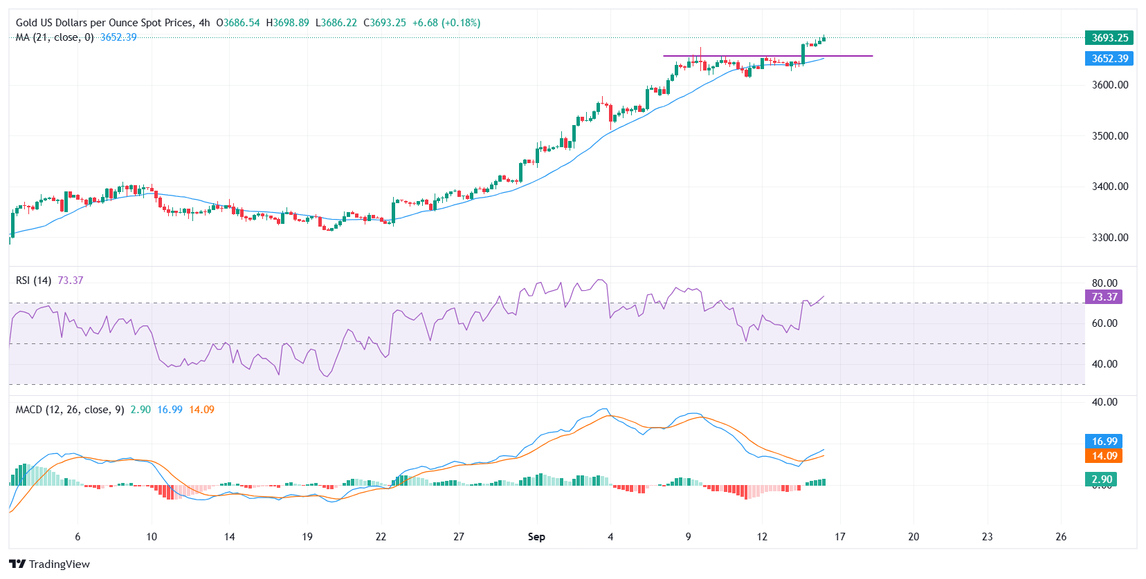 Vàng đạt mức cao kỷ lục trên 3.700 đô la khi đồng USD yếu và Fed cắt giảm lãi suất thúc đẩy nhu cầu