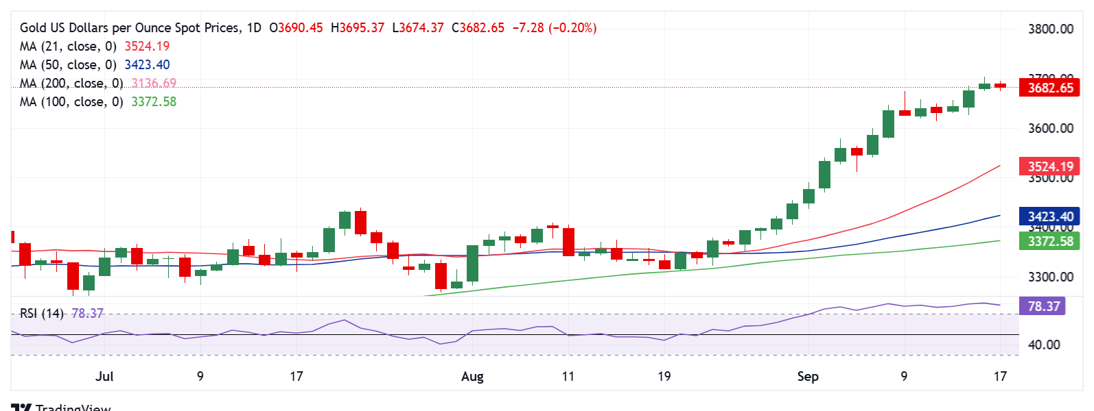 Dự báo giá vàng: XAU/USD sẽ biến động mạnh sau phán quyết của Fed và lời phát biểu của Powell