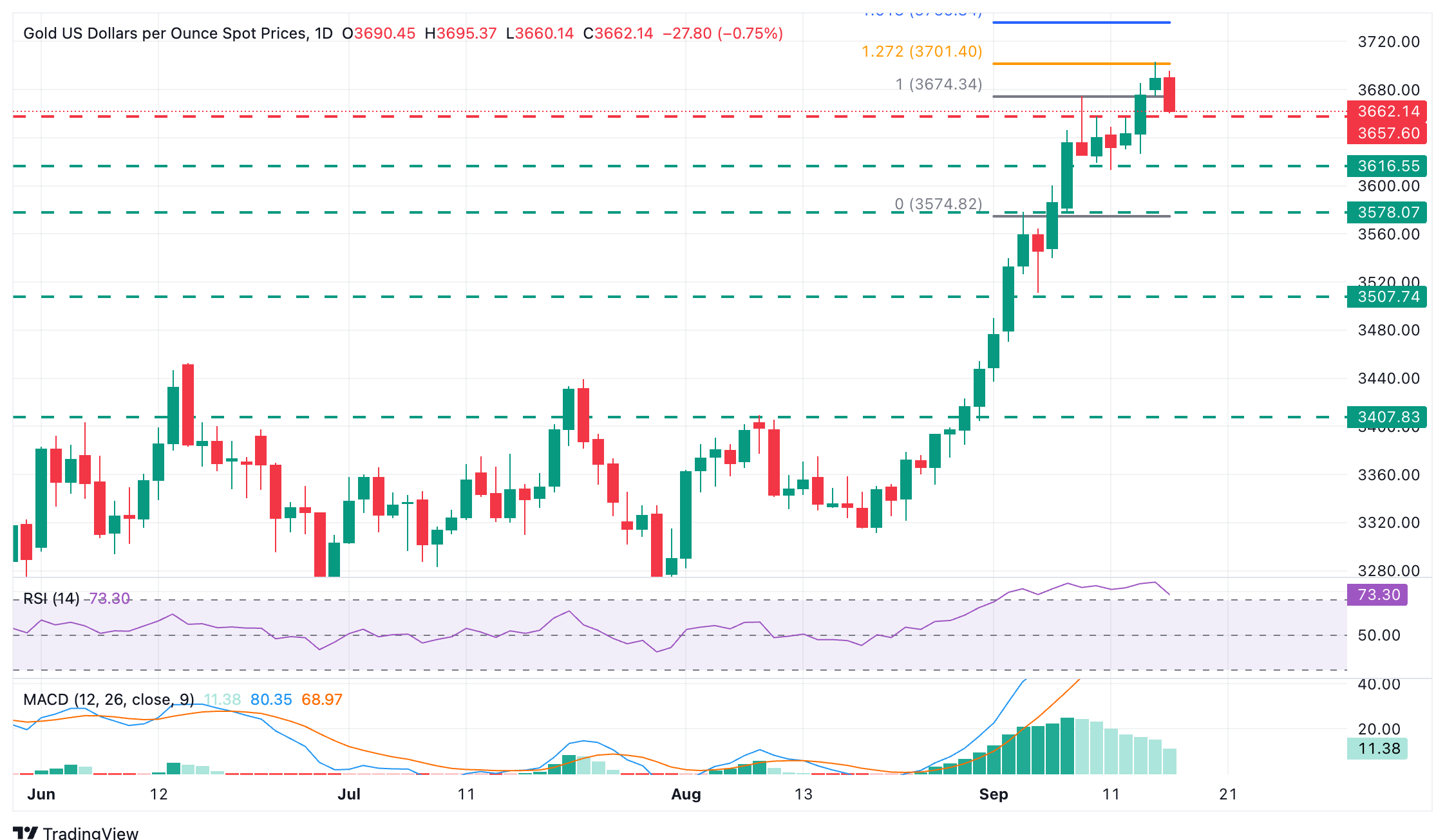 Dự báo giá vàng: XAU/USD rời khỏi mức cao kỷ lục, tập trung vào mức hỗ trợ 3.660 đô la