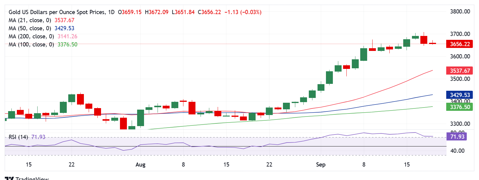 Dự báo giá vàng: XAU/USD giảm nhưng không mất giá sau quyết định của Fed