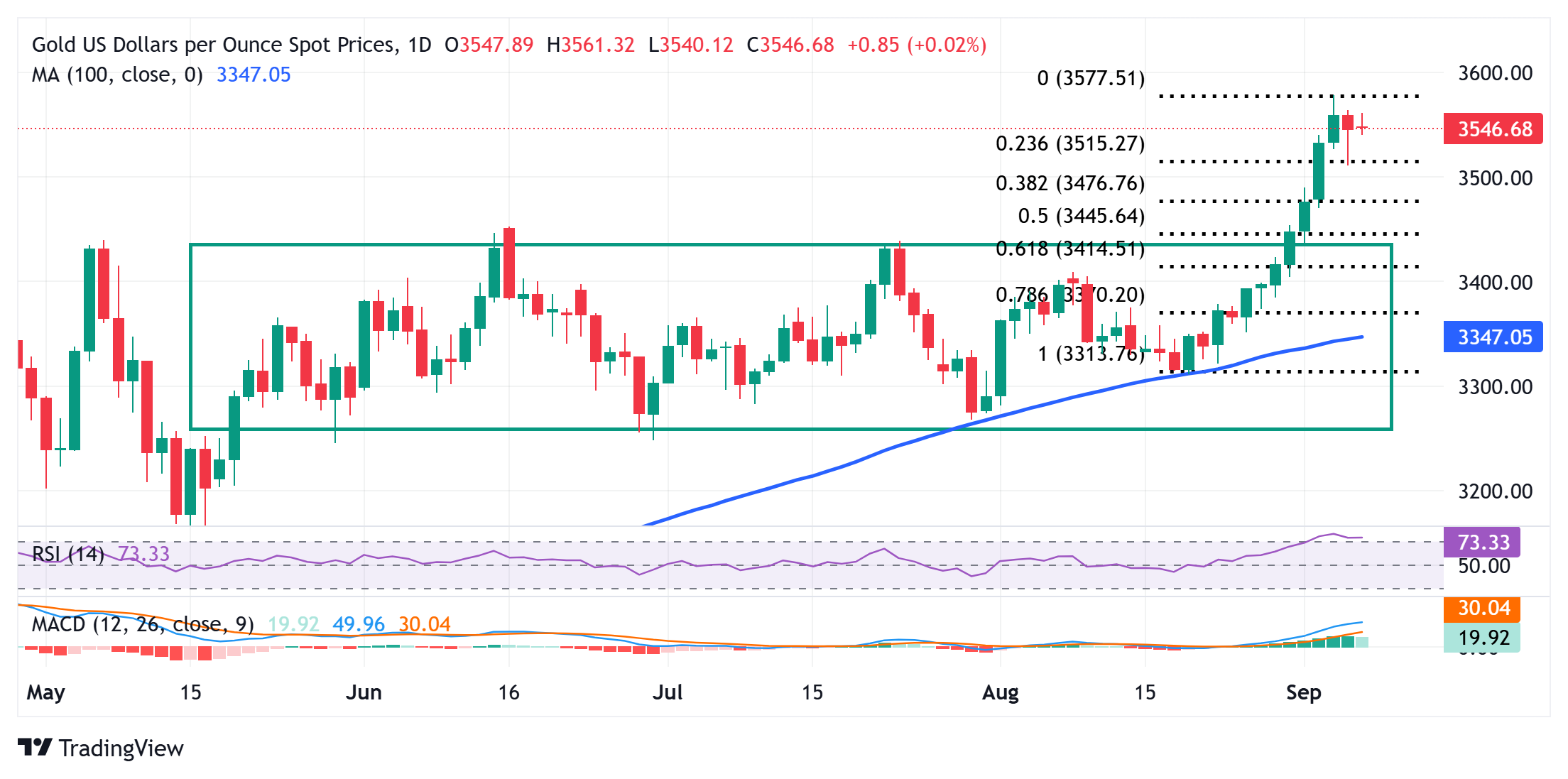 Dự báo giá vàng: Phe mua XAU/USD có vẻ lưỡng lự trong bối cảnh RSI quá mua, trước báo cáo NFP của Hoa Kỳ